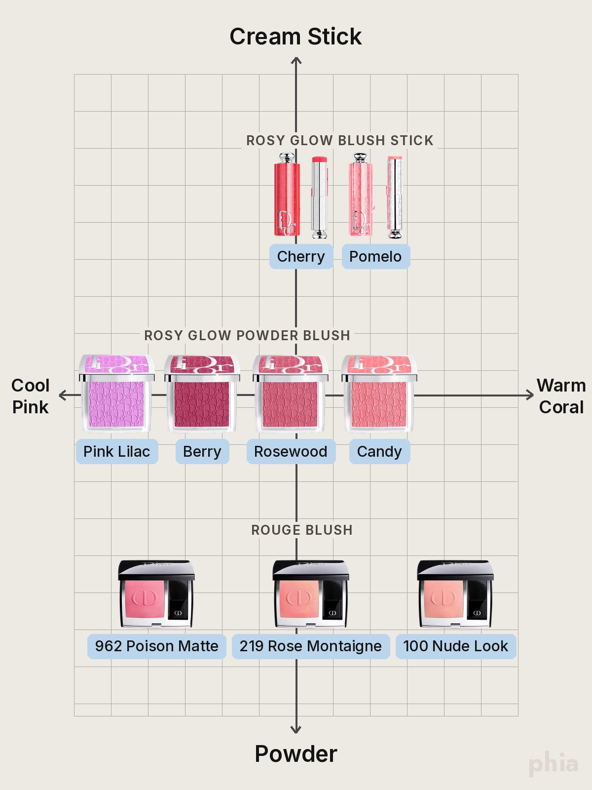 Comparison chart of Dior Blush by formula, from cream stick at the top to powder at the bottom, with every shade of one product on the same row and spread from cool pink to warm coral, featuring Dior Rosy Glow Blush Stick, Rosy Glow Powder Blush and Rouge Blush