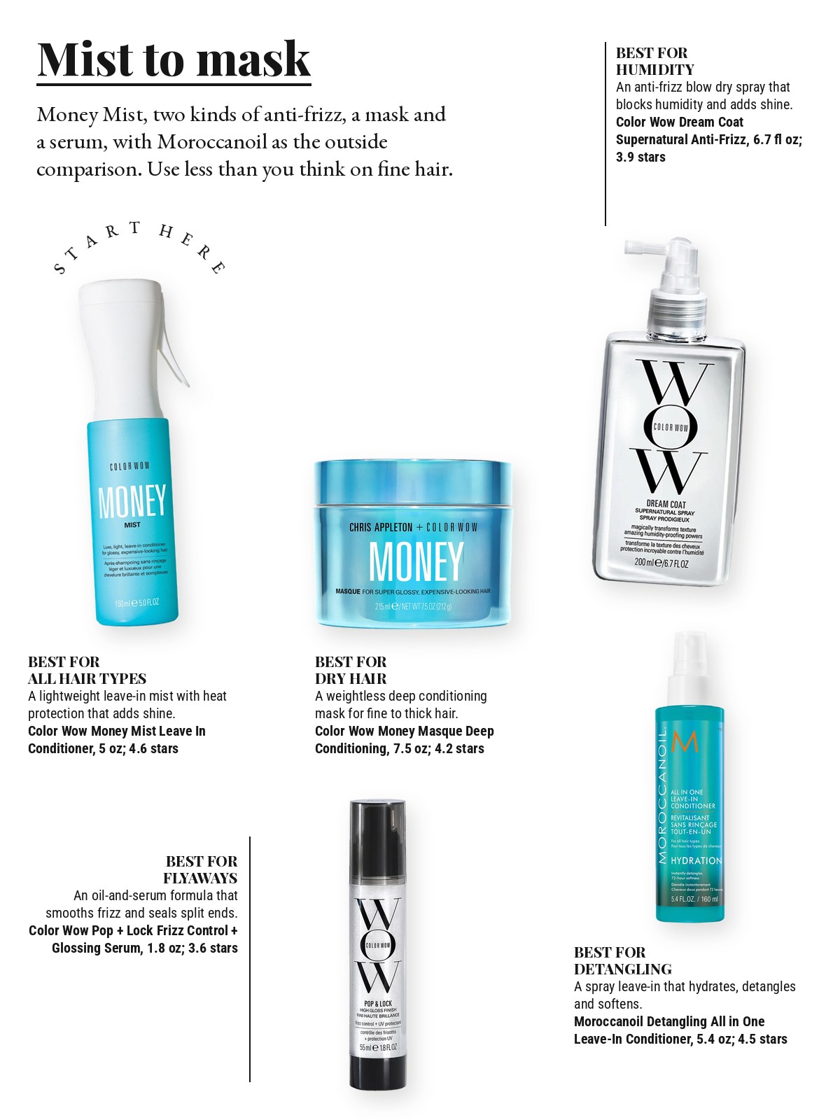 Magazine-style product test page with five cut-out products and a best-for note on each: COLOR WOW Money Mist Leave In Conditioner; COLOR WOW Dream Coat Supernatural Anti-Frizz, Blow Dry Treatment Spray; COLOR WOW Money Masque Deep Conditioning & Strengthening Hair Treatment; COLOR WOW Pop + Lock Frizz Control + Glossing Serum; Moroccanoil Detangling All in One Leave-In Conditioner