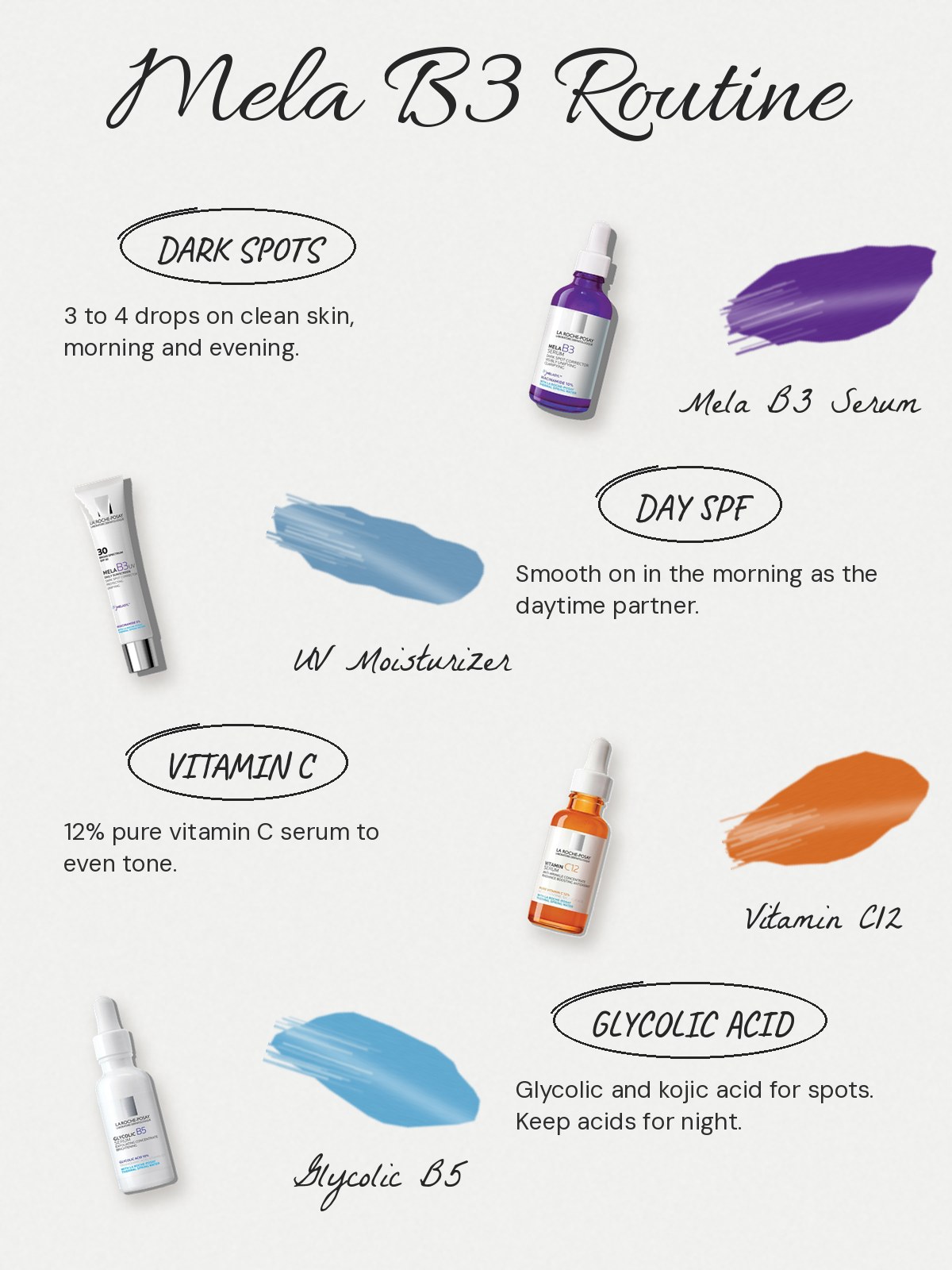 FAQ chart: La Roche-Posay Mela B3 serum. Can I use La Roche-Posay Mela B3 every day? Yes. The brand says to use 3 to 4 drops of the Melasyl and 10% niacinamide serum, morning and evening. What should I layer with it? The Mela B3 UV Daily Moisturizer SPF 30 is the daytime partner. Start the serum on its own for two weeks before adding a second active, use one brightening serum in the morning, and keep acid or tranexamic formulas for night. What does it do? The brand says it pairs Melasyl with 10% niacinamide to visibly reduce sun spots, age spots and post-acne marks, and that it was tested on all skin tones.