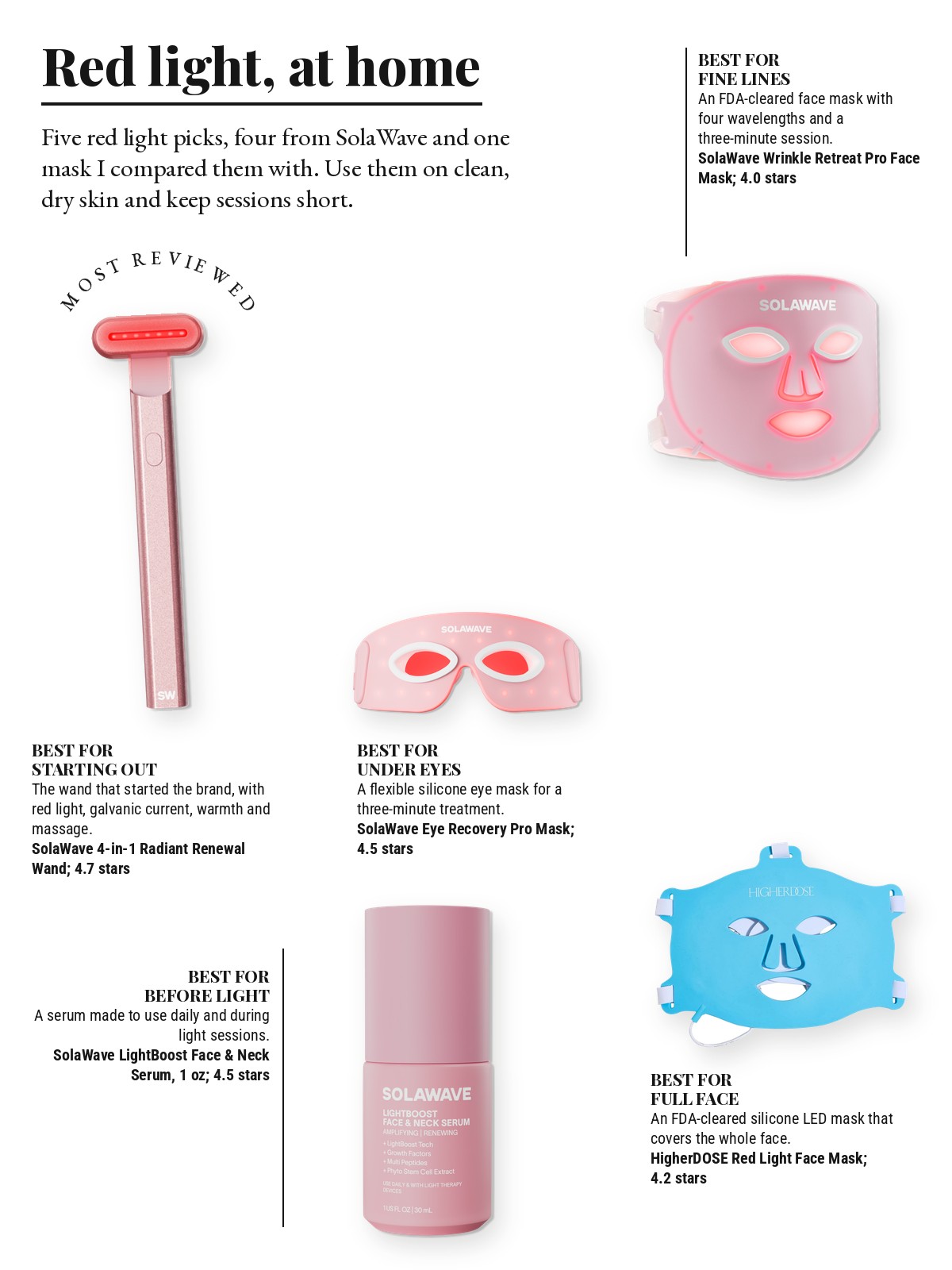 Magazine-style product test page with five cut-out products and a best-for note on each: SolaWave 4-in-1 Radiant Renewal Skincare Wand; SolaWave Wrinkle Retreat Pro Light Therapy Face Mask; SolaWave Eye Recovery Pro Red Light Therapy Mask; SolaWave LightBoost Face & Neck Serum; HigherDOSE Red Light Face Mask