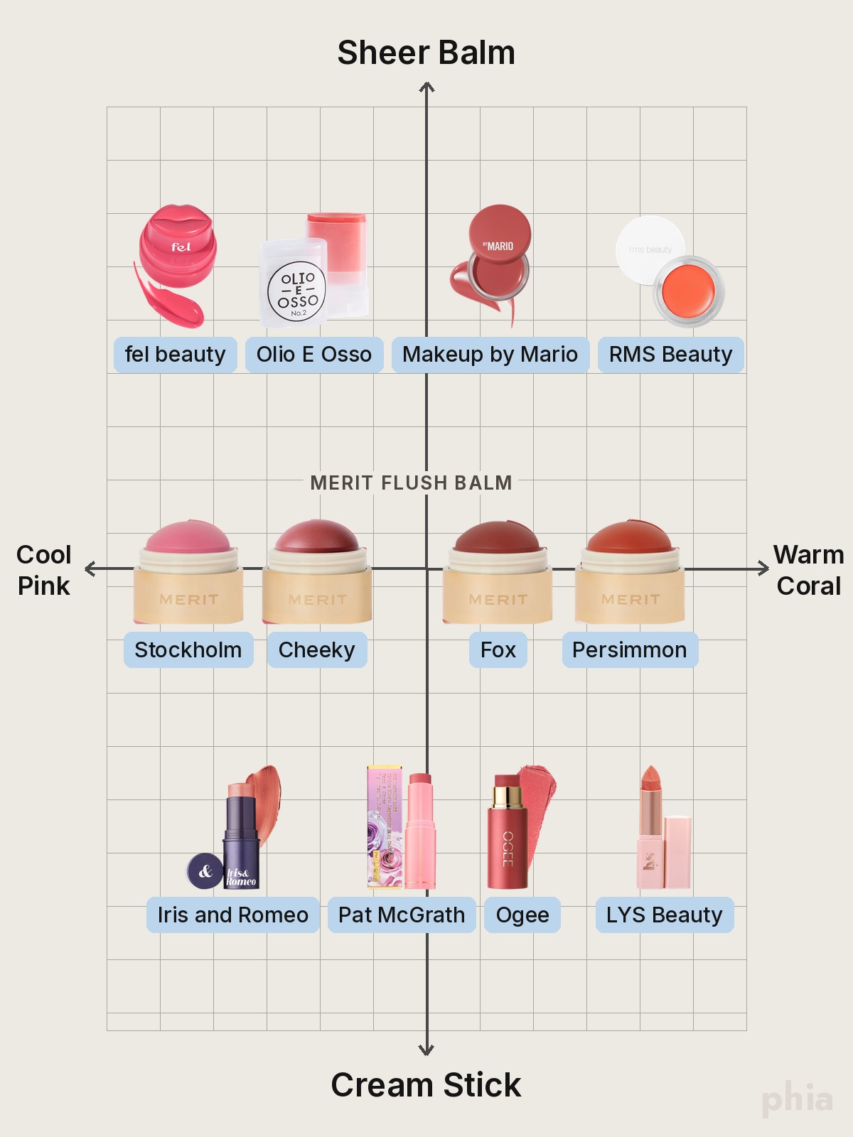Comparison chart of Merit Blush by formula, from sheer balm at the top to cream stick at the bottom, with every shade of one product on the same row and spread from cool pink to warm coral, featuring fel beauty, Olio E Osso, Makeup by Mario, RMS Beauty, Merit, Iris&Romeo, Pat McGrath Labs, Ogee and LYS Beauty