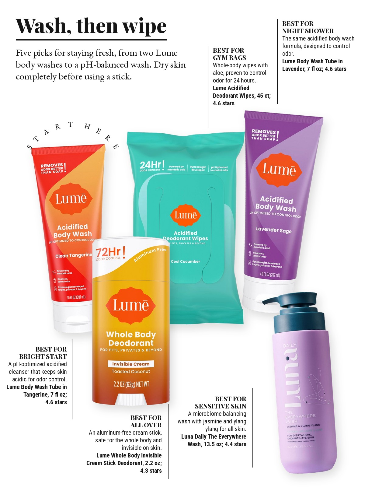Magazine-style product test page with five cut-out products and a best-for note on each: Lume Body Wash Tube; Lume Body Wash Tube; Lume Acidified Deodorant Wipes; Lume Whole Body Invisible Cream Stick Deodorant; Luna Daily The Everywhere Wash
