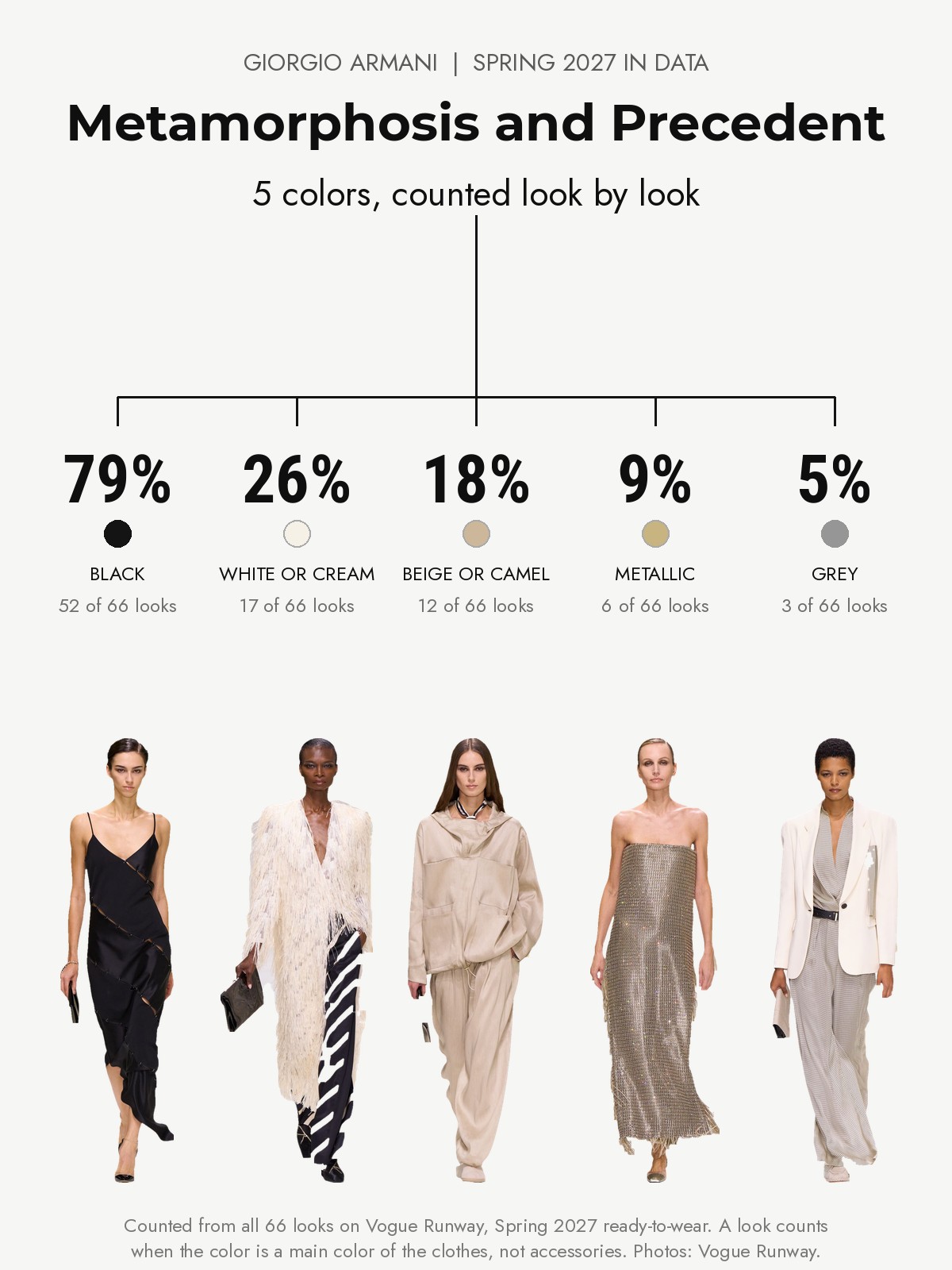 Giorgio Armani Spring 2027 runway: five colors counted from every look