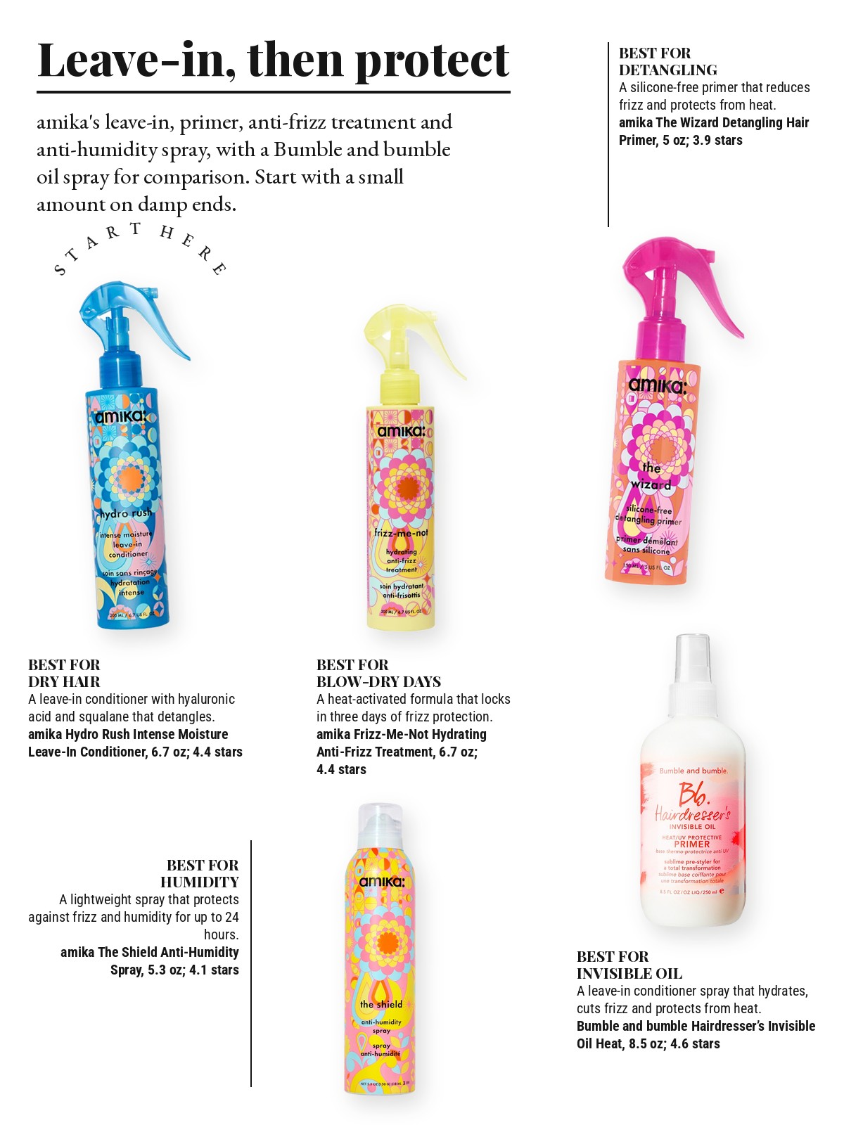 Magazine-style product test page with five cut-out products and a best-for note on each: amika Hydro Rush Intense Moisture Leave-In Conditioner; amika The Wizard Detangling Hair Primer; amika Frizz-Me-Not Hydrating Anti-Frizz Treatment; amika The Shield Anti-Humidity Spray; Bumble and bumble Hairdresser’s Invisible Oil Heat Protectant Leave In Conditioner Primer