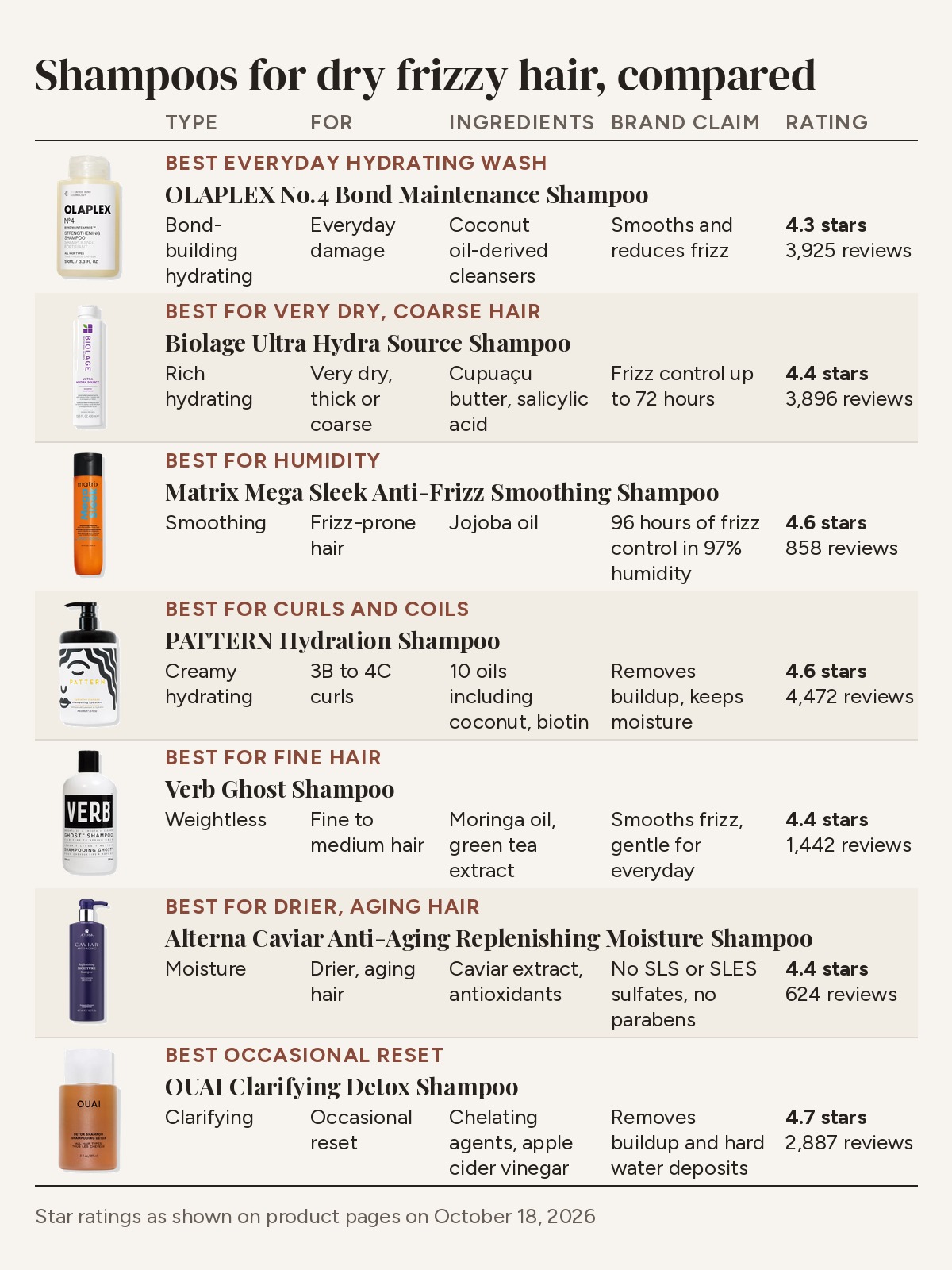 Comparison table of shampoos for dry frizzy hair by type, who it is for, ingredients, brand claim and star rating