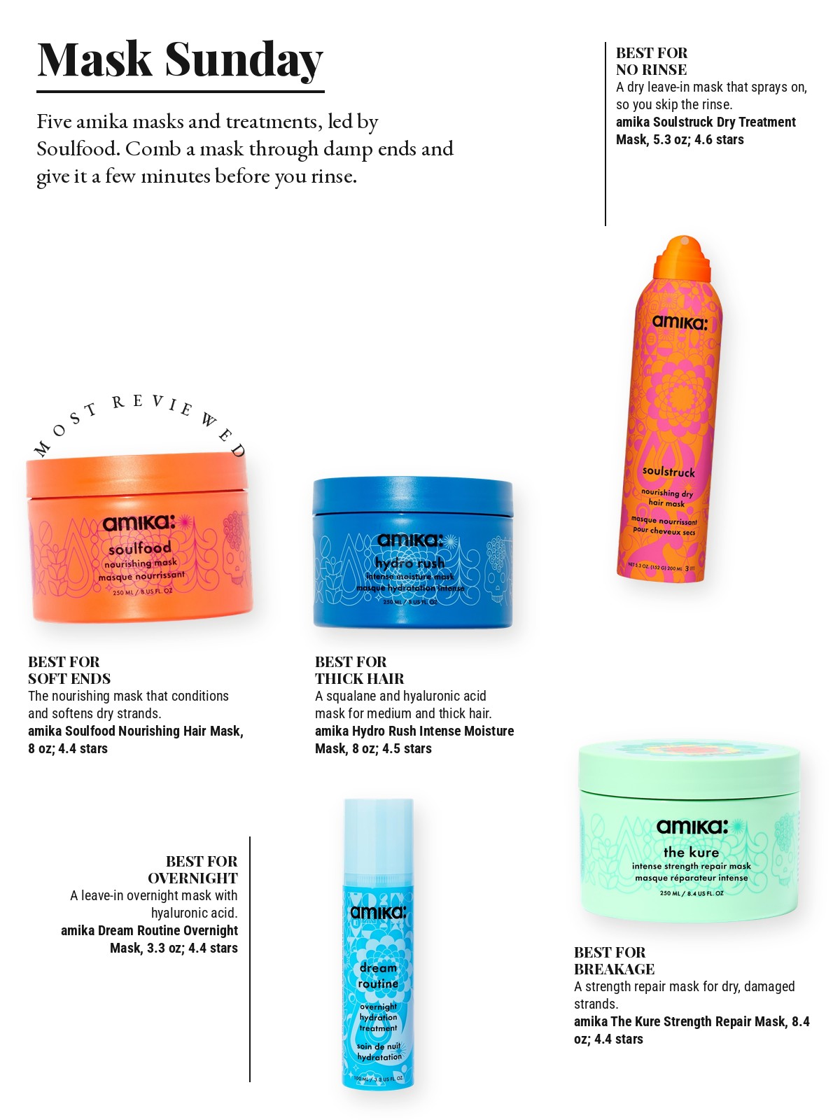 Magazine-style product test page with five cut-out products and a best-for note on each: amika Soulfood Nourishing Hair Mask; amika Soulstruck Nourishing Dry Hair Treatment Mask; amika Hydro Rush Intense Moisture Hair Mask; amika Dream Routine Overnight Hydrating Hair Mask; amika The Kure Intense Strength Repair Hair Mask