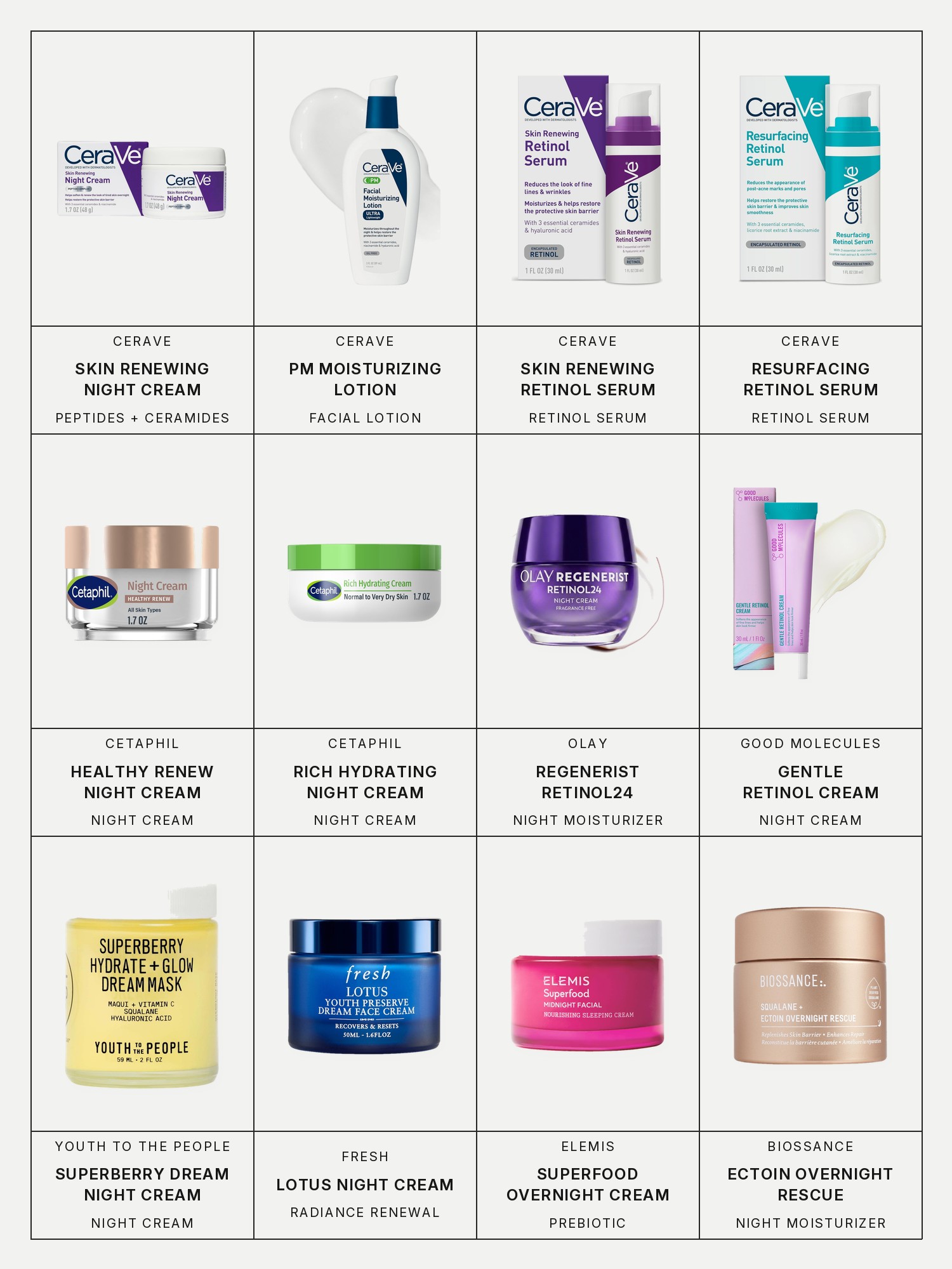 Twelve boxes on a pale gray page, one for each product in this edit, each with its brand and name printed below: CeraVe Skin Renewing Night Cream, CeraVe PM Facial Moisturizing Lotion, CeraVe Skin Renewing Retinol Serum, CeraVe Resurfacing Retinol Serum, Cetaphil Healthy Renew Night Cream, Cetaphil Rich Hydrating Night Cream, Olay Regenerist Retinol24 Night Moisturizer, Good Molecules Gentle Retinol Cream, Youth to the People Superberry Hydrate + Glow Dream Night Cream, Fresh Lotus Youth Preserve Radiance Renewal Night Cream, Elemis Superfood Overnight Prebiotic Cream and Biossance Ectoin Overnight Rescue Night Moisturizer.
