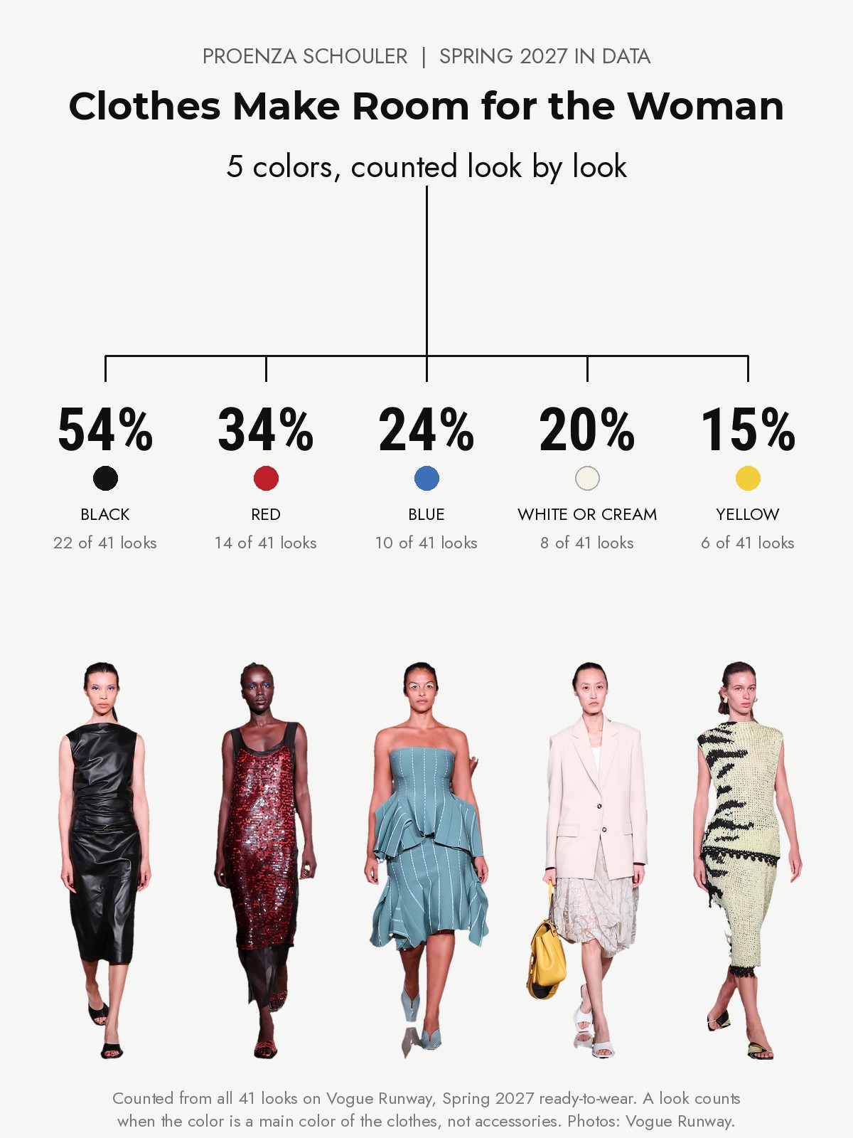 Proenza Schouler Spring 2027 runway: five colors counted from every look