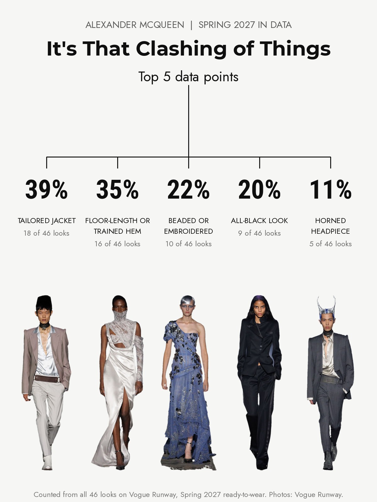 McQueen Spring 2027 runway: the top five data points from every look