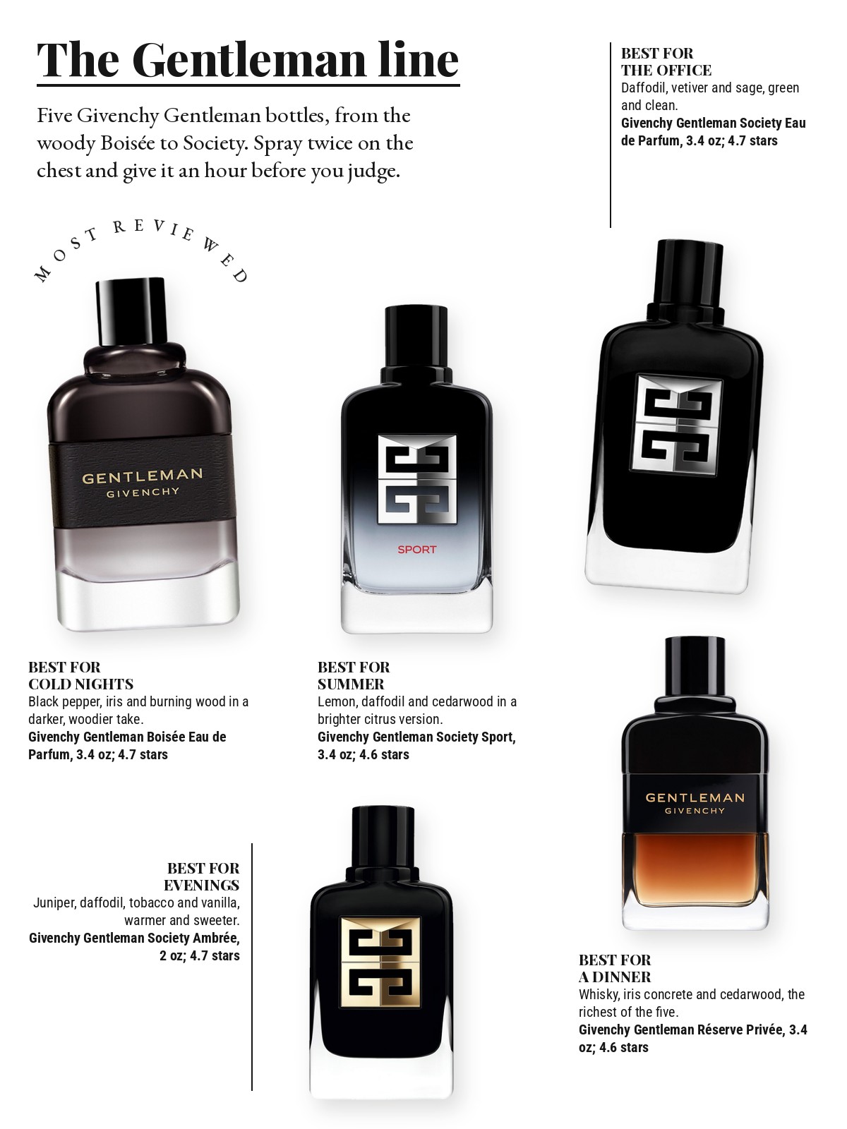 Magazine-style product test page with five cut-out products and a best-for note on each: Givenchy Gentleman Boisee Eau de Parfum; Givenchy Gentleman Society Eau de Parfum; Givenchy Gentleman Society Sport Eau de Parfum; Givenchy Gentleman Society Ambrée Eau de Parfum; Givenchy Gentleman Eau de Parfum Réserve Privée