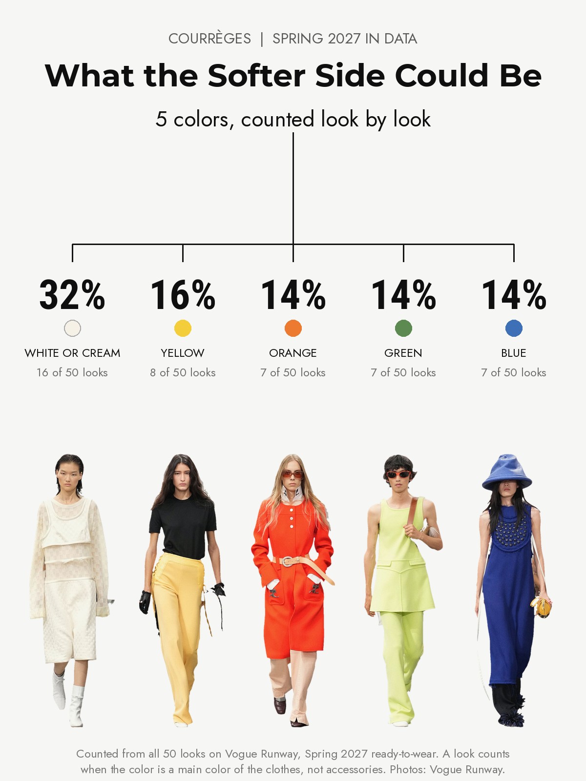 Courrèges Spring 2027 runway: five colors counted from every look