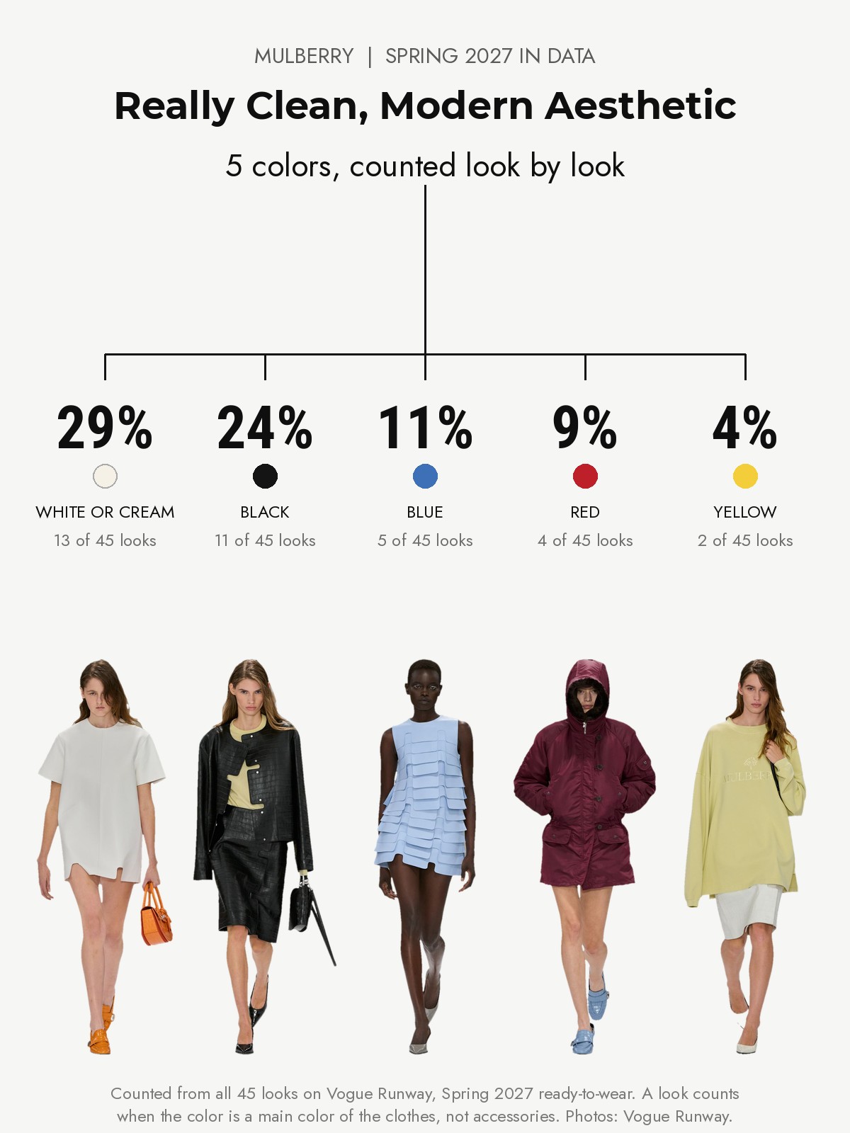 Mulberry Spring 2027 runway: five colors counted from every look