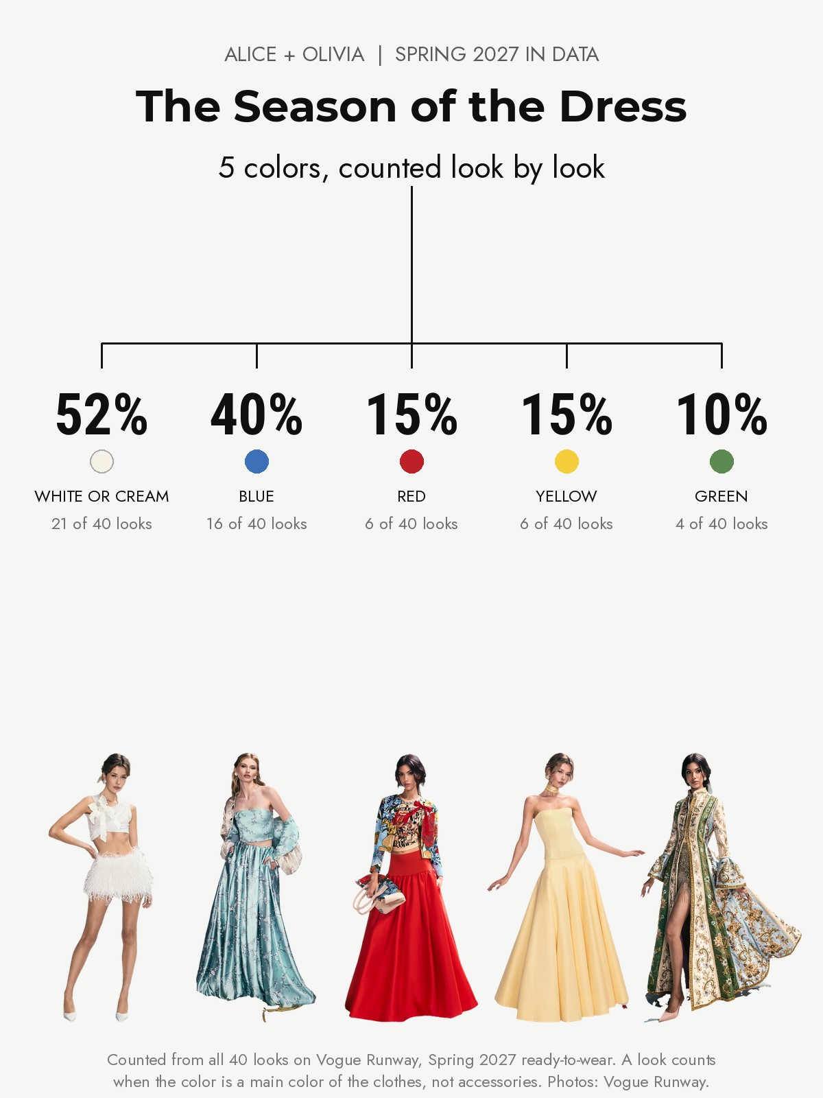 Alice + Olivia Spring 2027 runway: five colors counted from every look