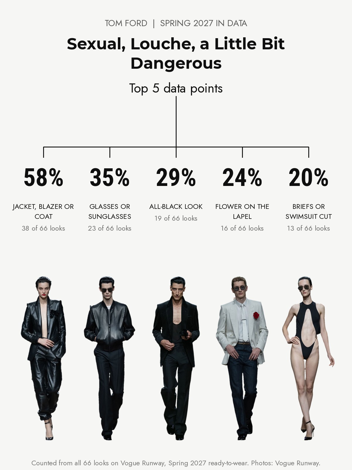 Tom Ford Spring 2027 runway: the top five data points from every look