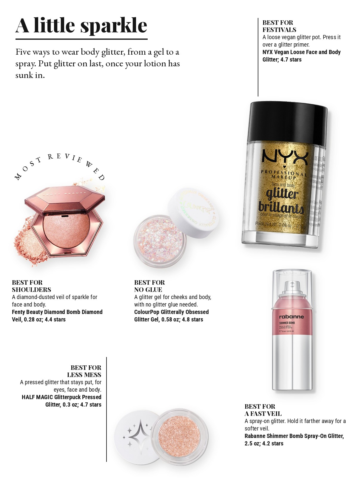 Magazine-style product test page with five cut-out products and a best-for note on each: Fenty Beauty by Rihanna Diamond Bomb All-Over Diamond Veil; NYX Professional Makeup Vegan Loose Face and Body Glitter; ColourPop Glitterally Obsessed Body Glitter Gel; HALF MAGIC Glitterpuck Pressed Glitter; Rabanne Shimmer Bomb Face & Body Spray-On Glitter