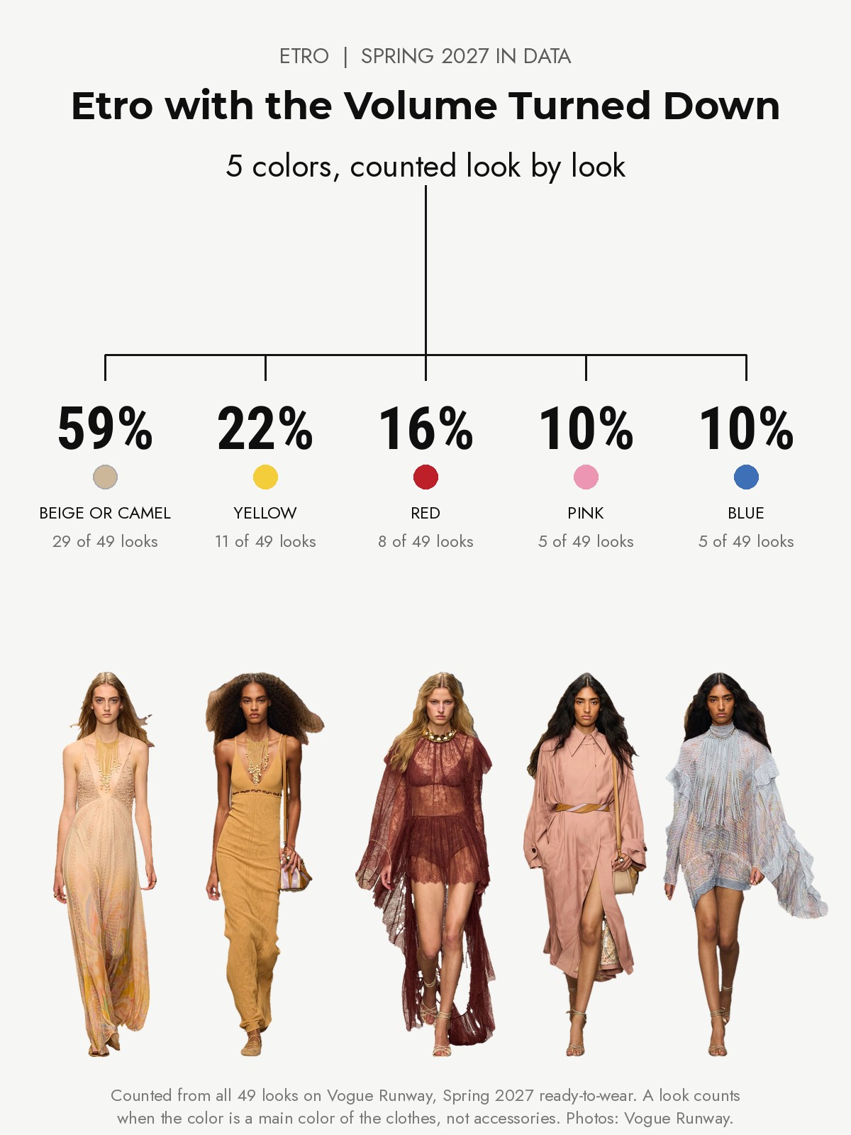 Etro Spring 2027 runway: five colors counted from every look