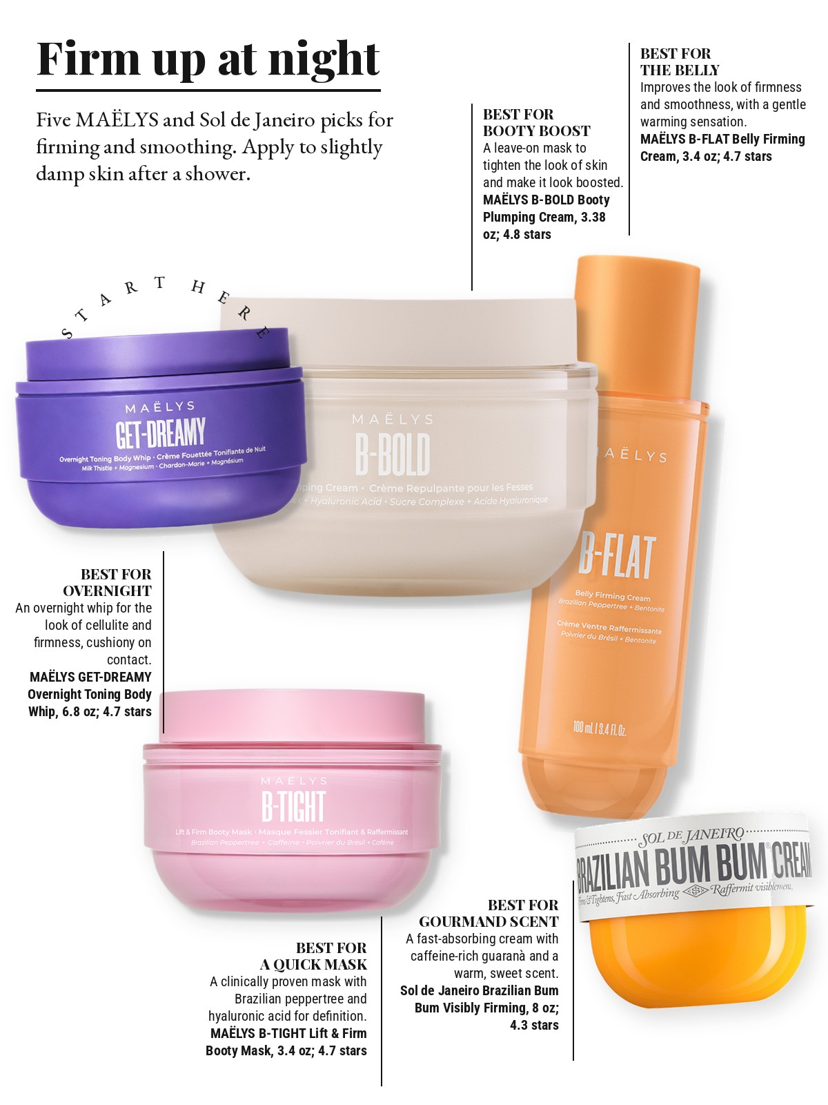 Magazine-style product test page with five cut-out products and a best-for note on each: MAËLYS GET-DREAMY Overnight Toning Body Whip; MAËLYS B-FLAT Belly Firming Cream; MAËLYS B-BOLD Booty Plumping Cream; MAËLYS B-TIGHT Lift & Firm Booty Mask; Sol de Janeiro Brazilian Bum Bum Visibly Firming Refillable Body Cream