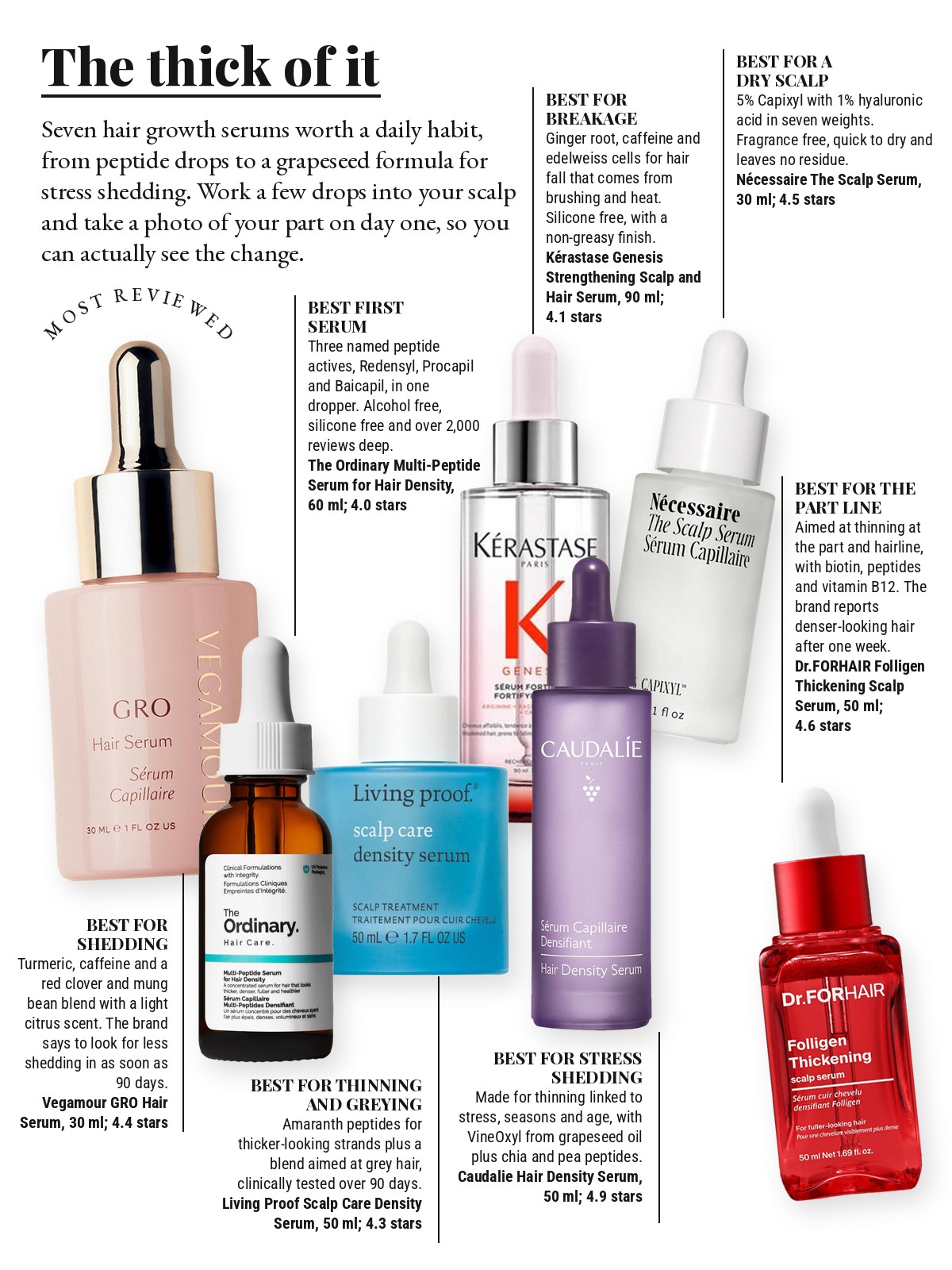 Magazine-style product test page with seven cut-out products and a best-for note on each: Vegamour GRO Hair Serum; The Ordinary Multi-Peptide Serum for Hair Density; Living Proof Scalp Care Density Serum; Kérastase Genesis Strengthening Scalp and Hair Serum; Caudalie Hair Density Serum; Nécessaire The Scalp Serum; Dr.FORHAIR Folligen Thickening Scalp Serum