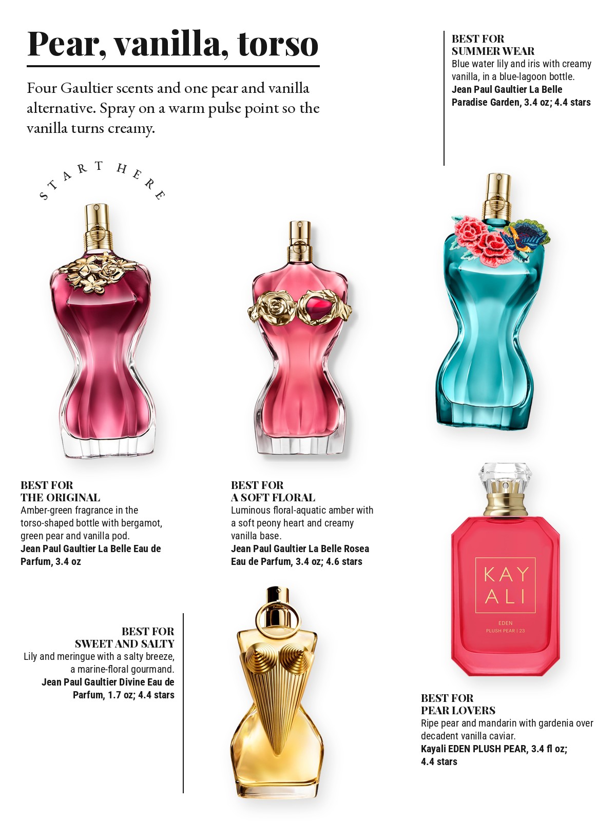 Magazine-style product test page with five cut-out products and a best-for note on each: Jean Paul Gaultier La Belle Eau de Parfum; Jean Paul Gaultier La Belle Paradise Garden Eau de Parfum; Jean Paul Gaultier La Belle Rosea Eau de Parfum; Jean Paul Gaultier Gaultier Divine Eau de Parfum; KAYALI EDEN PLUSH PEAR | 23 Eau de Parfum