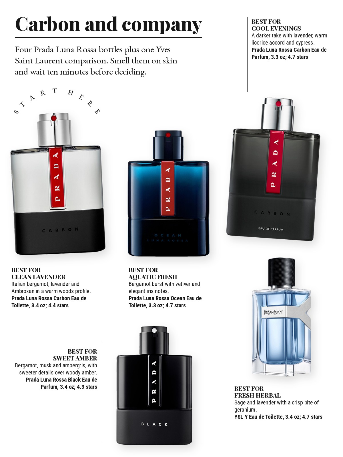 Magazine-style product test page with five cut-out products and a best-for note on each: Prada Luna Rossa Carbon Eau de Toilette; Prada Luna Rossa Carbon Eau de Parfum; Prada Luna Rossa Ocean Eau de Toilette; Prada Luna Rossa Black Eau de Parfum; Yves Saint Laurent Y Eau de Toilette