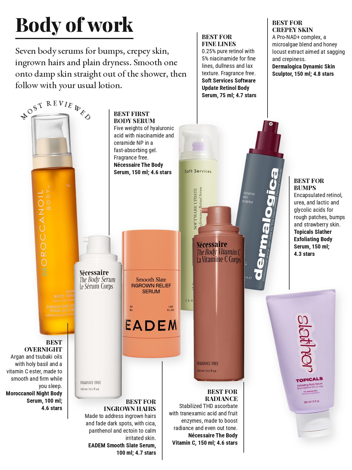 Magazine-style product test page with seven cut-out products and a best-for note on each: Moroccanoil Night Body Serum; Topicals Slather Exfoliating Body Serum; EADEM Smooth Slate Ingrown Hair + Dark Spot Serum; Dermalogica Dynamic Skin Sculptor Firming Body Serum; Nécessaire The Body Vitamin C; Soft Services Software Update Retinol Body Serum; Nécessaire The Body Serum