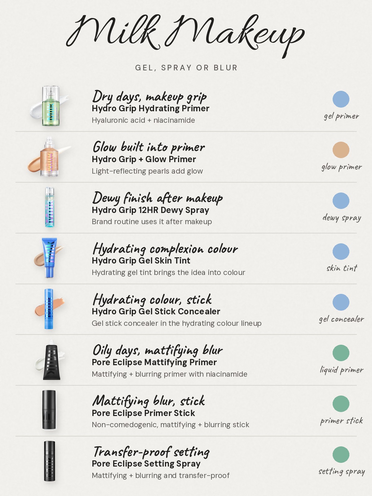 Milk Makeup chart: Dry days, makeup grip: Hydro Grip Hydrating Primer, with hyaluronic acid and niacinamide. Glow built into primer: Hydro Grip + Glow Primer, with light-reflecting pearls. Dewy finish after makeup: Hydro Grip 12HR Dewy Spray, used after makeup in the brand's routine. Hydrating complexion colour: Hydro Grip Gel Skin Tint, a hydrating gel tint that brings the idea into colour. Hydrating colour, stick: Hydro Grip Gel Stick Concealer, a gel stick in the hydrating colour lineup. Oily days, mattifying blur: Pore Eclipse Mattifying Primer, mattifying and blurring with niacinamide. Mattifying blur, stick: Pore Eclipse Primer Stick, non-comedogenic, mattifying and blurring. Transfer-proof setting: Pore Eclipse Setting Spray, a mattifying, blurring, transfer-proof finish.
