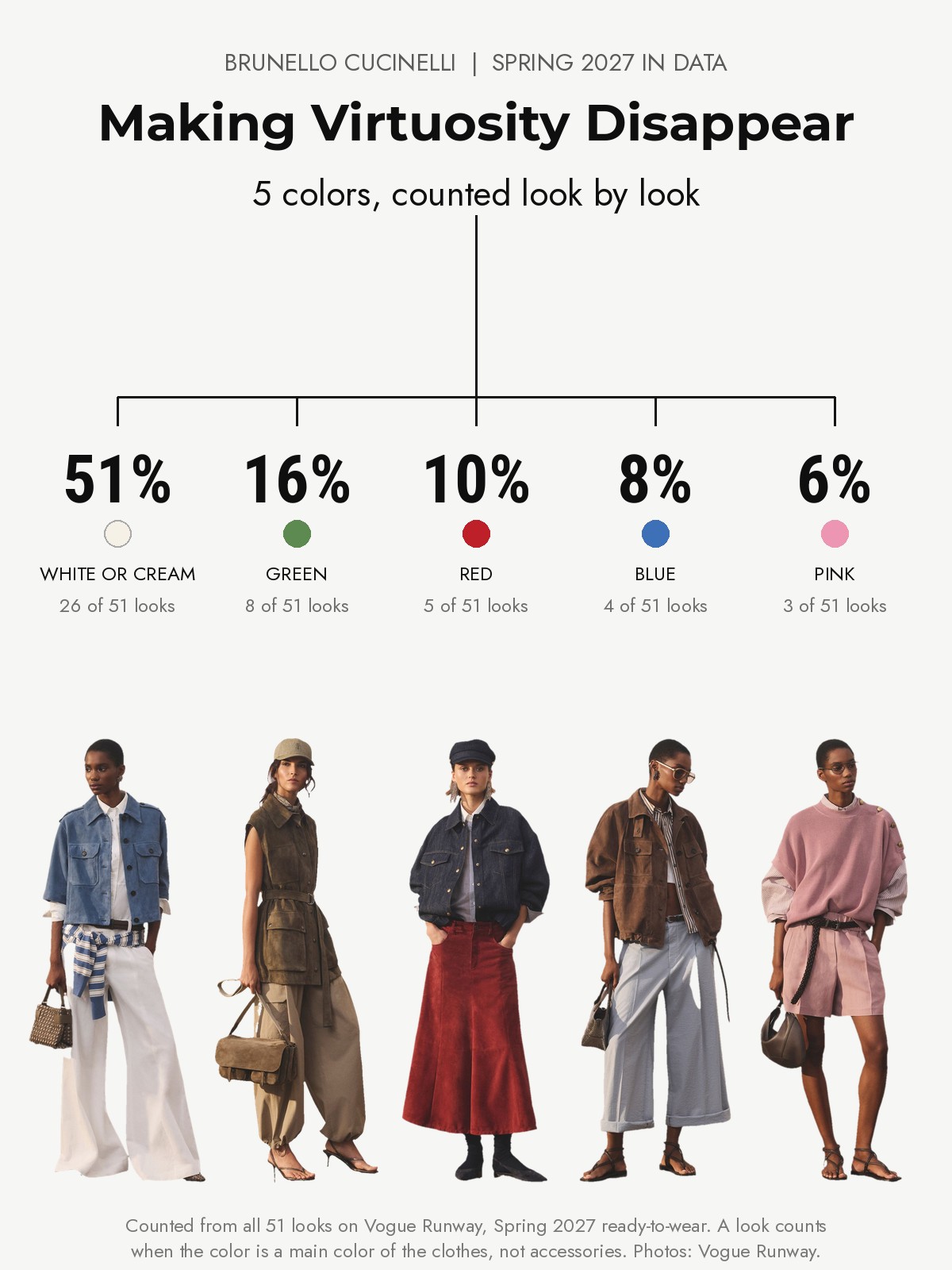 Brunello Cucinelli Spring 2027 runway: five colors counted from every look