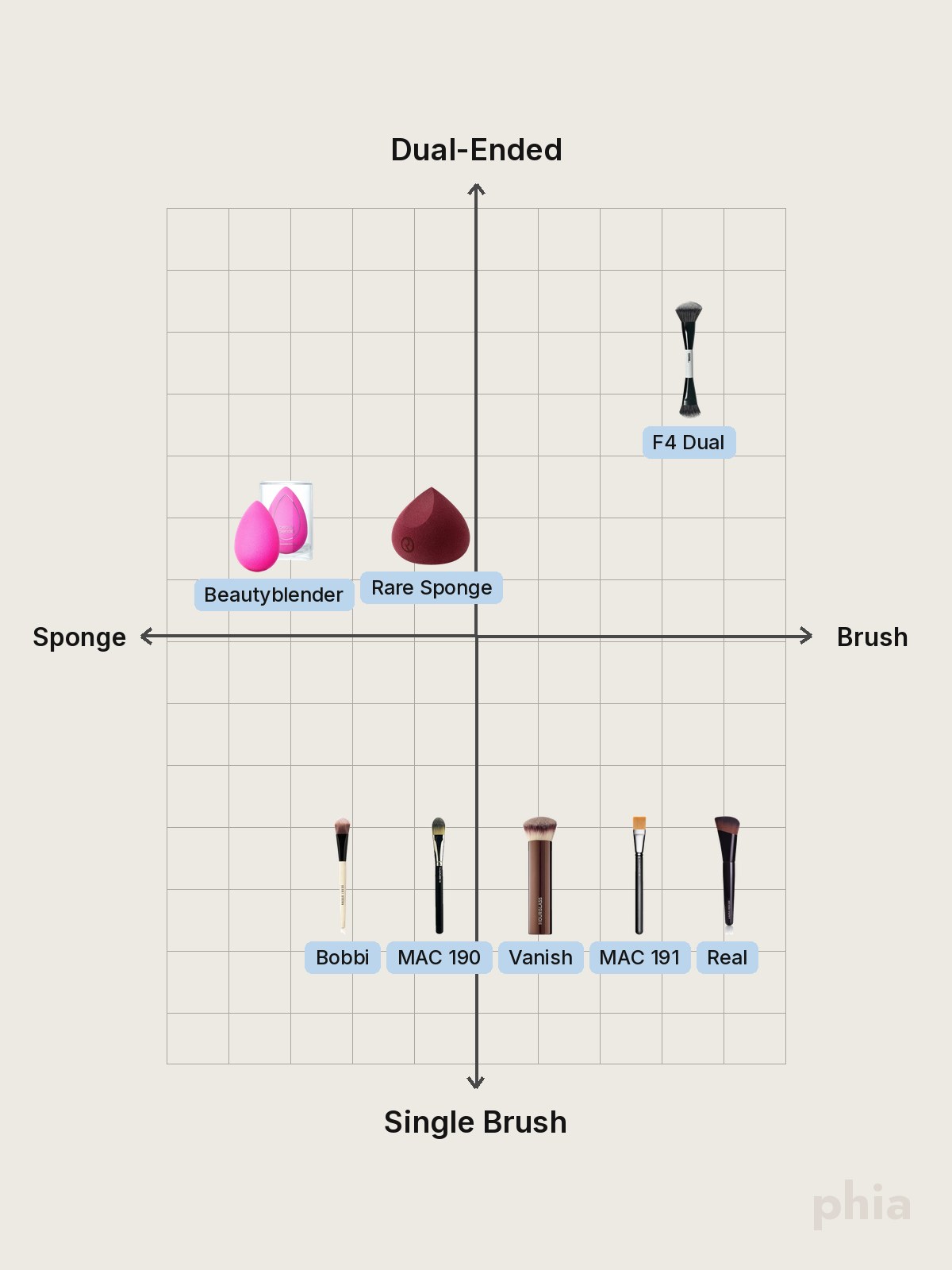A comparison chart of foundation applicators, including two makeup sponges and six foundation brushes.