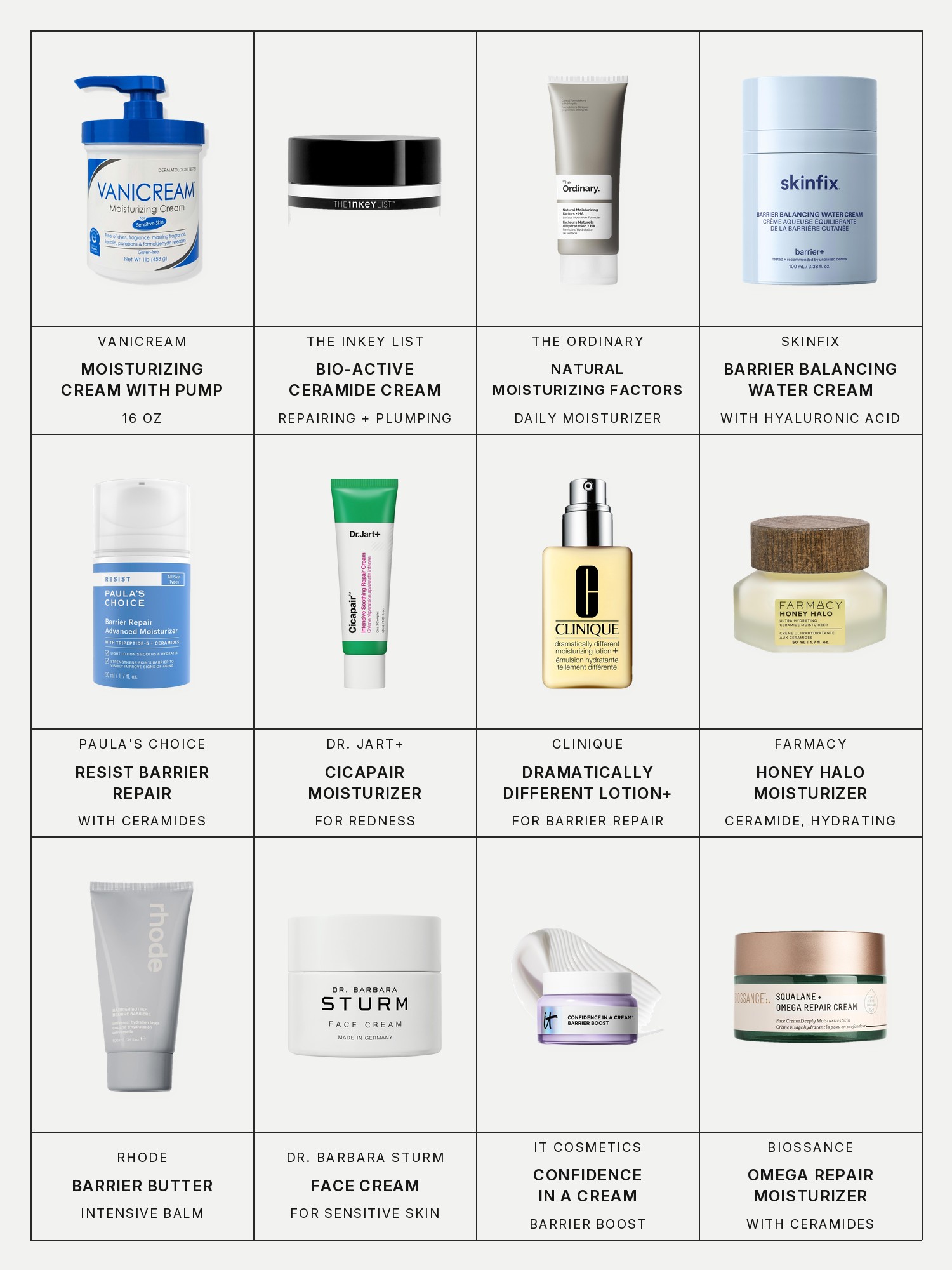 Twelve boxes on a pale grey page, one for each product in this edit, each with its brand and name printed below: Vanicream Moisturizing Cream with Pump, 16 oz, The Inkey List Bio-Active Ceramide Repairing and Plumping Moisturizer + Barrier Strengthening, The Ordinary Natural Moisturizing Factors + Hyaluronic Acid Daily Moisturizer, Skinfix Barrier Balancing Water Cream Moisturizer with Hyaluronic Acid, Paula's Choice Resist Barrier Repair Advanced Moisturizer with Ceramides, Dr. Jart+ Cicapair Sensitive Skin Moisturizer for Redness, Clinique Dramatically Different Moisturizing Lotion+ for Barrier Repair, Farmacy Honey Halo Ultra-Hydrating Ceramide Moisturizer, Rhode Barrier Butter Intensive Moisturizing Balm, Dr. Barbara Sturm Face Cream — Gentle Daily Cream for Sensitive Skin, Hydration & Anti-Aging Benefits, IT Cosmetics Confidence in a Cream Barrier Boost Skin Repair Daily Moisturizer and Biossance Omega Repair Deep Hydration Moisturizer with Ceramides and Hyaluronic Acid + Squalane.