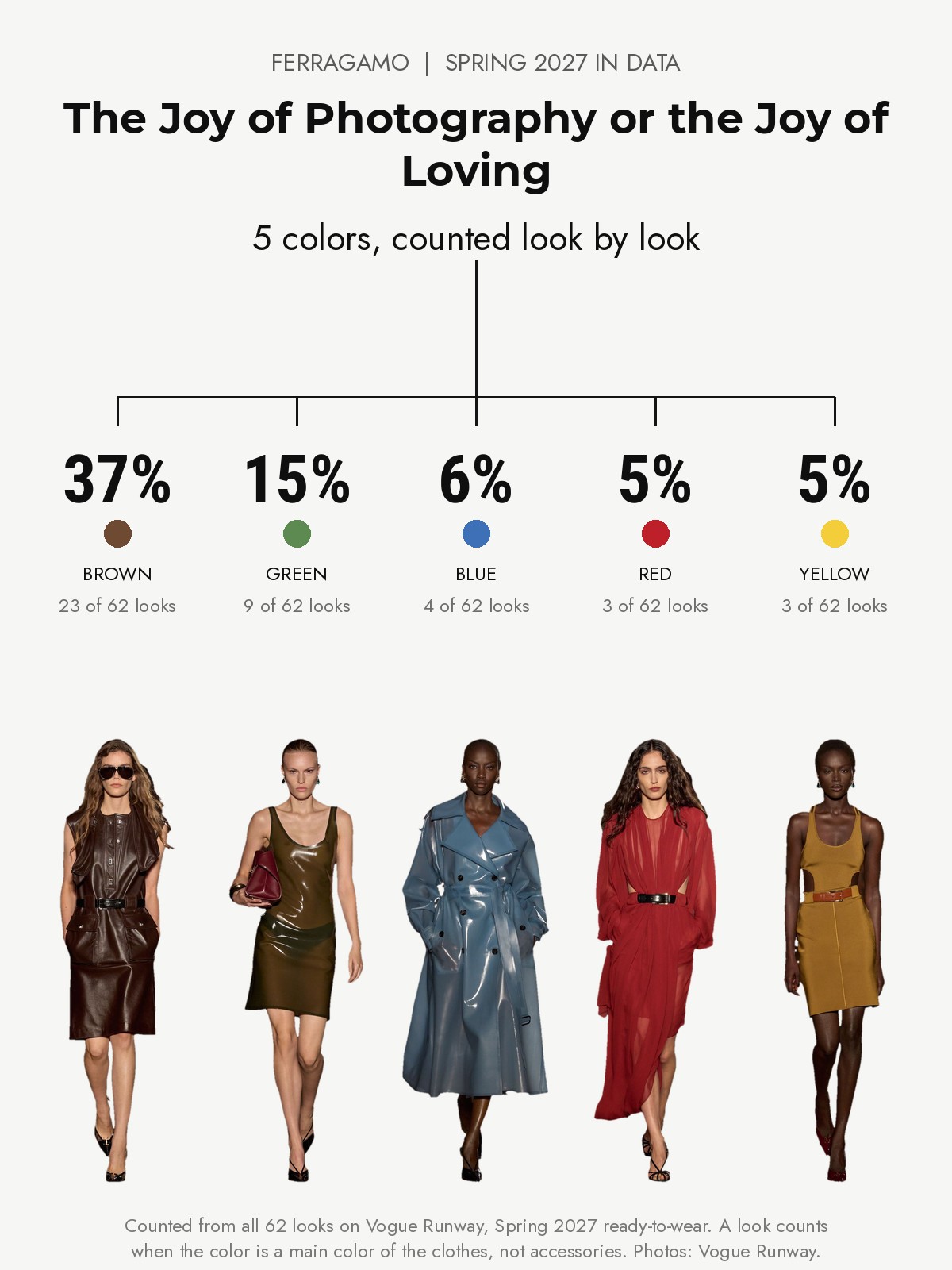 Ferragamo Spring 2027 runway: five colors counted from every look