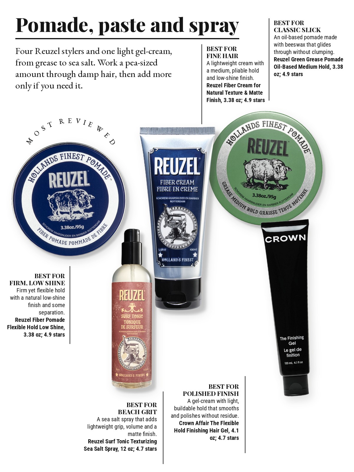 Magazine-style product test page with five cut-out products and a best-for note on each: REUZEL Fiber Pomade Flexible Hold Low Shine; REUZEL Green Grease Pomade Oil-Based Medium Hold; REUZEL Fiber Cream for Natural Texture & Matte Finish; REUZEL Surf Tonic Texturizing Sea Salt Spray; Crown Affair The Flexible Hold Finishing Hair Gel