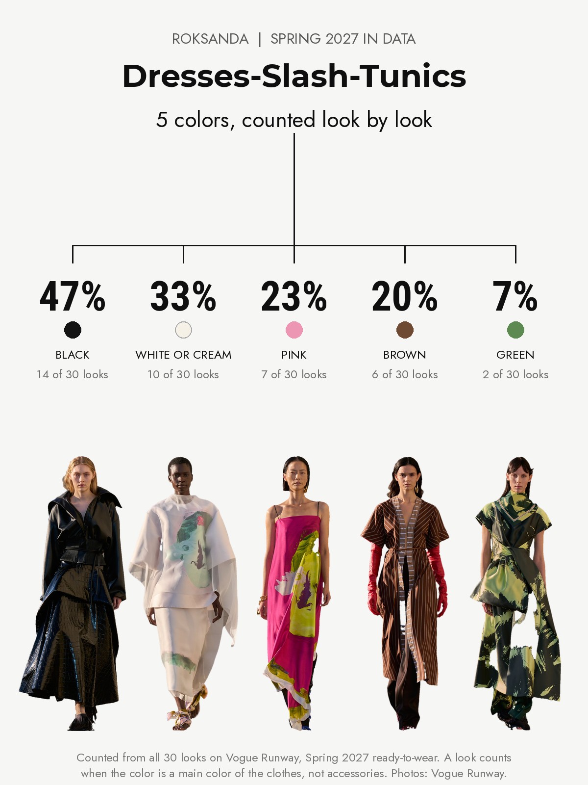 Roksanda Spring 2027 runway: five colors counted from every look