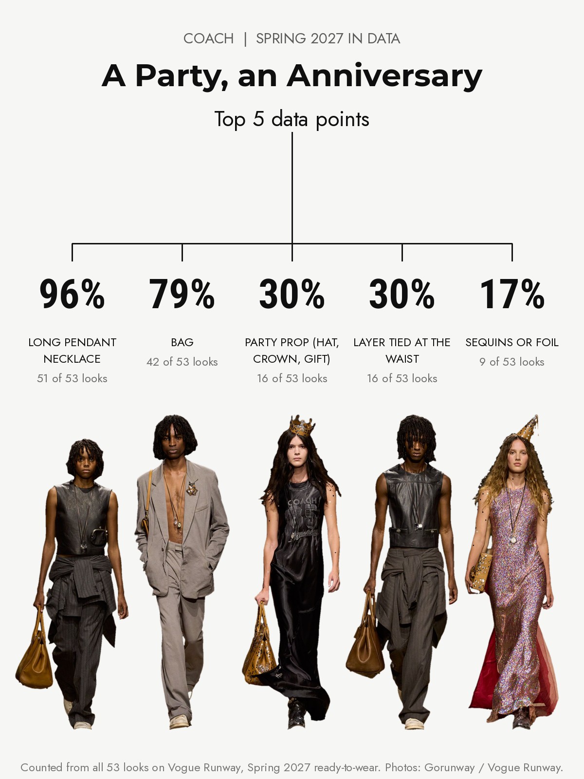 Coach Spring 2027 runway: the top five data points from every look