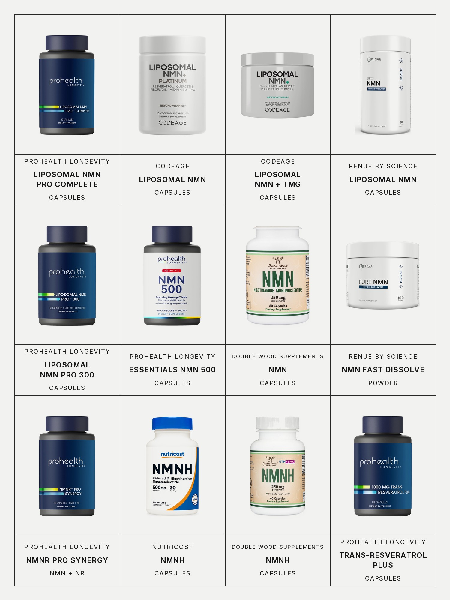 Twelve boxes on a pale gray page, one for each product in this edit, each with its brand and name printed below: ProHealth Longevity Liposomal NMN Pro Complete, Codeage Liposomal NMN, Codeage Liposomal NMN and TMG, Renue By Science Liposomal NMN Capsules, ProHealth Longevity Liposomal NMN Pro 300, ProHealth Longevity Essentials NMN 500, Double Wood Supplements NMN Capsules, Renue By Science NMN Fast Dissolve Powder, ProHealth Longevity NMNR Pro Synergy, Nutricost NMNH Capsules, Double Wood Supplements NMNH Capsules and ProHealth Longevity Trans-Resveratrol Plus.
