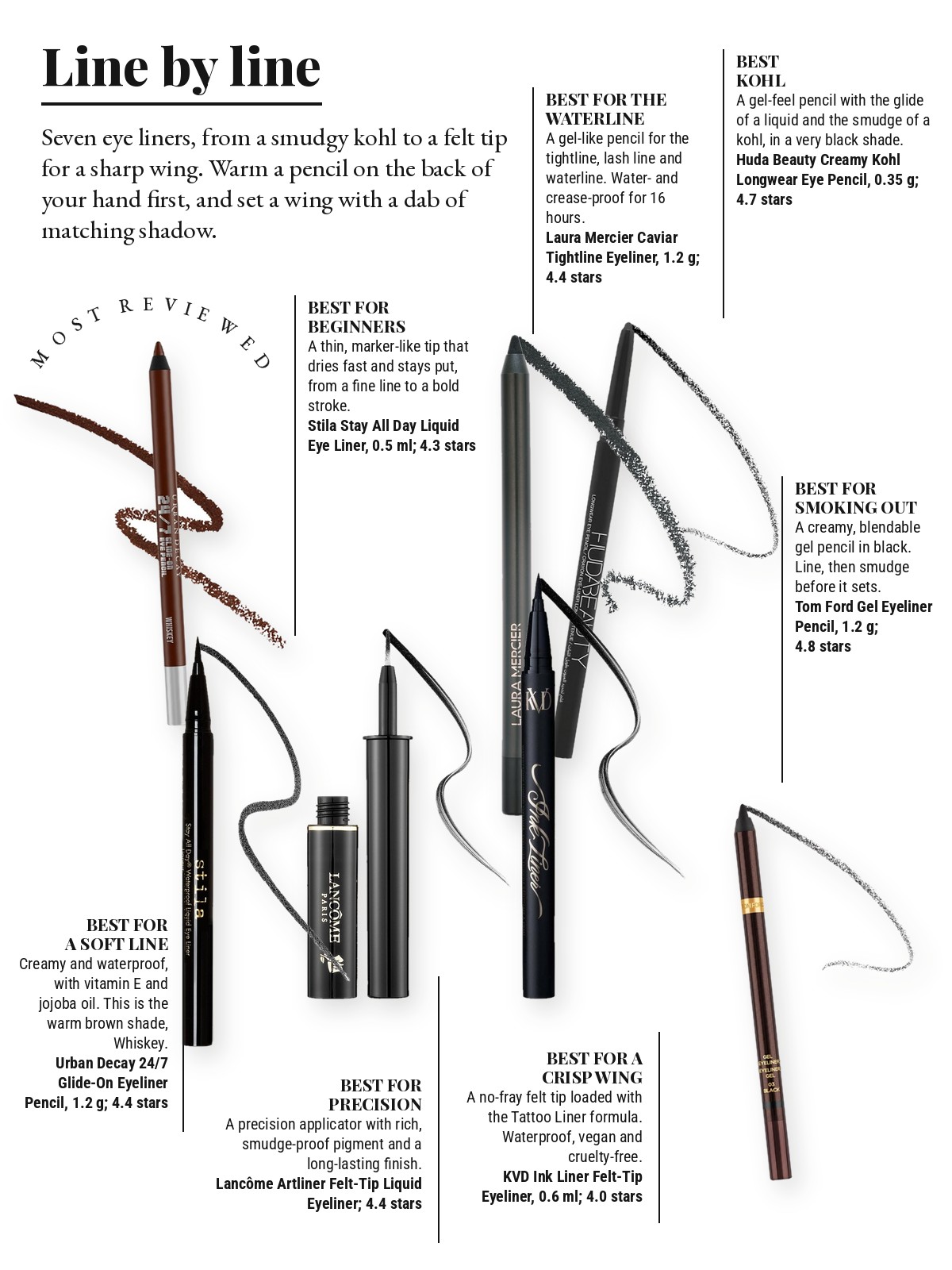 Magazine-style product test page with seven cut-out products and a best-for note on each: Urban Decay 24/7 Glide-On Waterproof Eyeliner Pencil; HUDA BEAUTY Creamy Kohl Longwear Eye Pencil; Laura Mercier Caviar Tightline Eyeliner; stila Stay All Day Waterproof Liquid Eye Liner; KVD Beauty Ink Liner Waterproof Felt-Tip Liquid Eyeliner; Lancôme ARTLINER Precision Felt-Tip Liquid Eyeliner; TOM FORD Gel Eyeliner Pencil