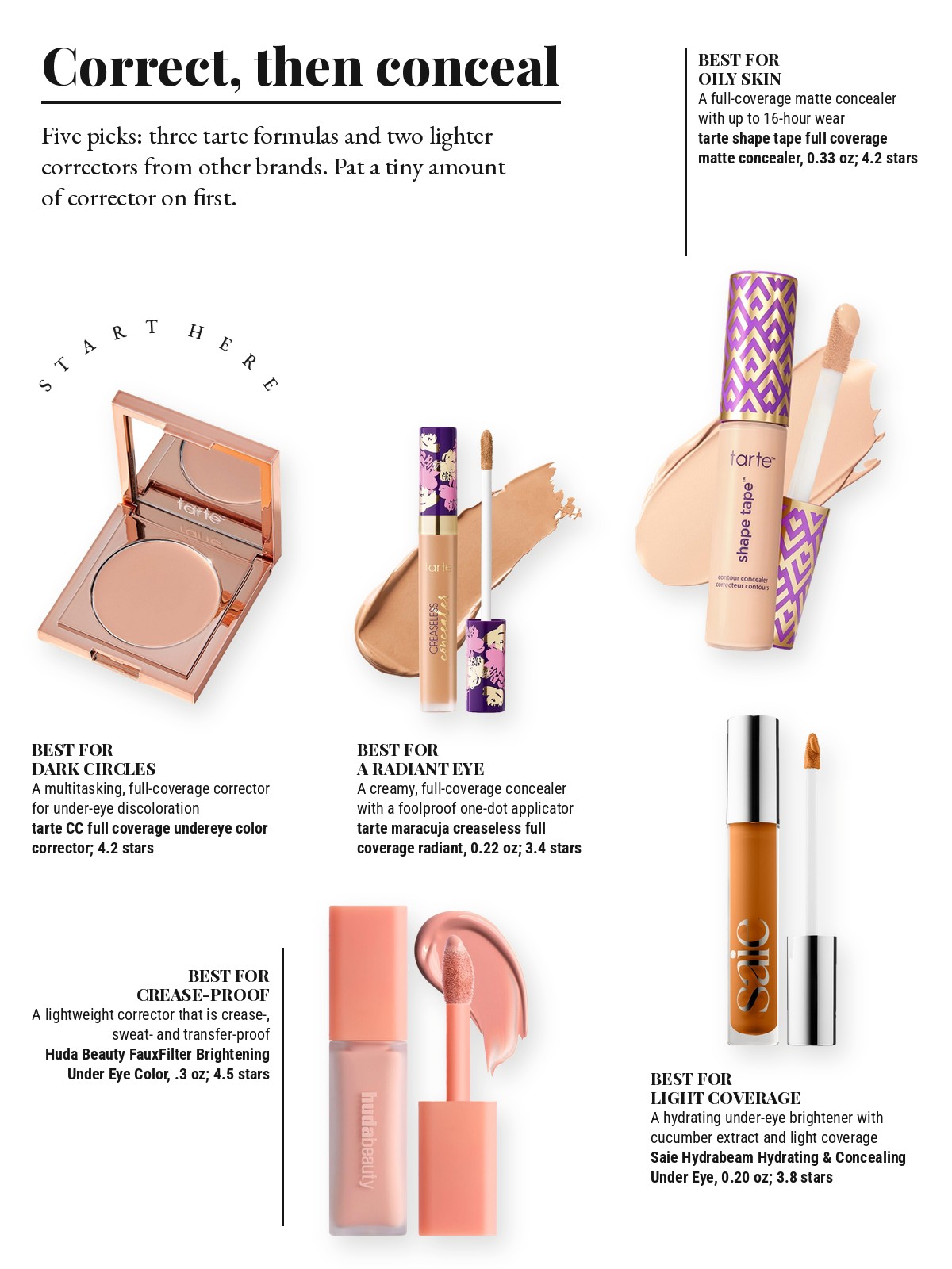 Magazine-style product test page with five cut-out products and a best-for note on each: tarte CC full coverage undereye color corrector; tarte shape tape full coverage matte concealer; tarte maracuja creaseless full coverage radiant undereye concealer; HUDA BEAUTY #FauxFilter Brightening Under Eye Color Corrector; Saie Hydrabeam Hydrating & Concealing Under Eye Brightener