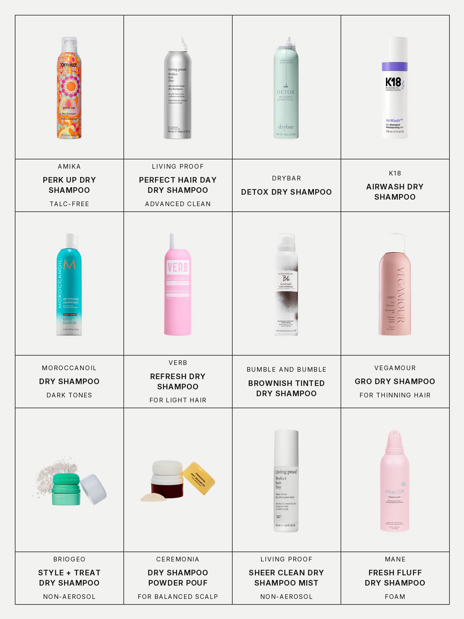 Twelve boxes on a pale grey page, one for each product in this edit, each with its brand and name printed below: Amika Perk Up Talc-Free Dry Shampoo, Living Proof Perfect hair Day (PhD) Advanced Clean Dry Shampoo, Drybar Detox Dry Shampoo, K18 AirWash Dry Shampoo, Moroccanoil Dry Shampoo Dark Tones, Verb Refresh Dry Shampoo for Light Hair, Bumble and bumble Brownish Tinted Dry Shampoo, Vegamour Gro Dry Shampoo for Thinning Hair, Briogeo Style + Treat Non-Aerosol & Talc-Free Dry Shampoo Powder Puff, Ceremonia Dry Shampoo Powder Pouf for Balanced Scalp, Living Proof Sheer Clean Non-Aerosol Dry Shampoo Mist and Mane Fresh Fluff Dry Shampoo Foam.