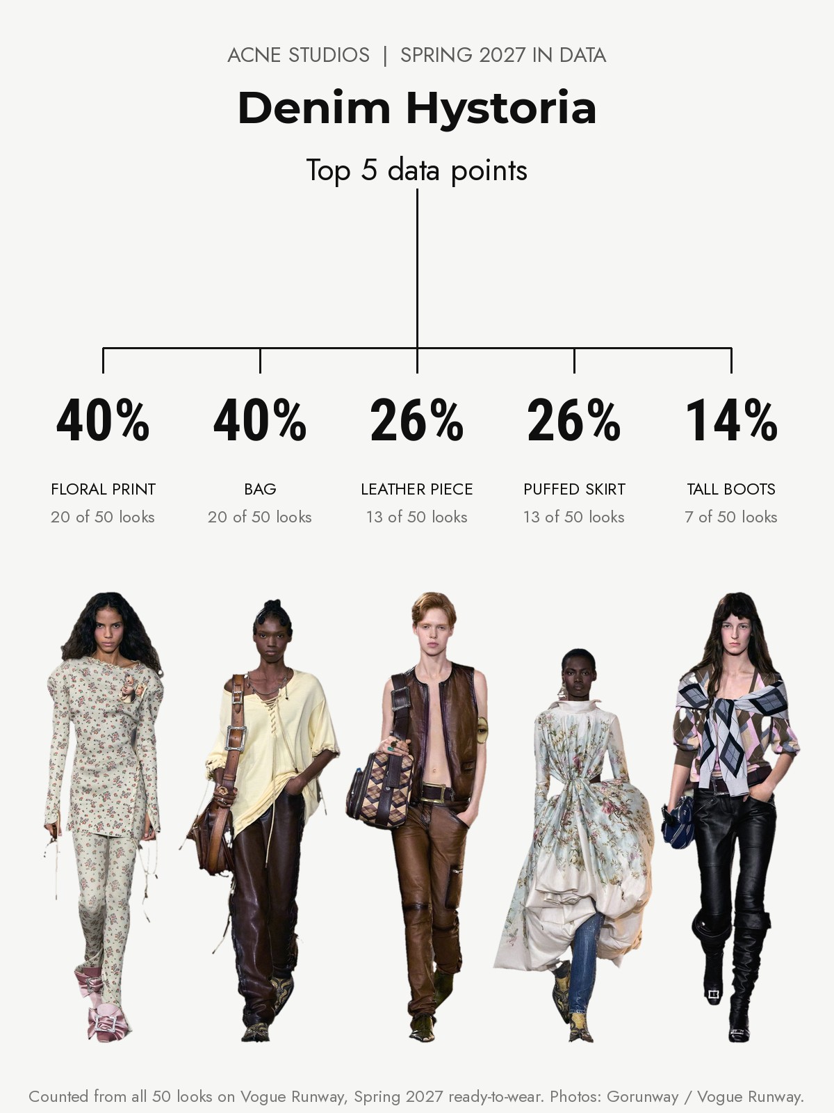 Acne Studios Spring 2027 runway: the top five data points from every look
