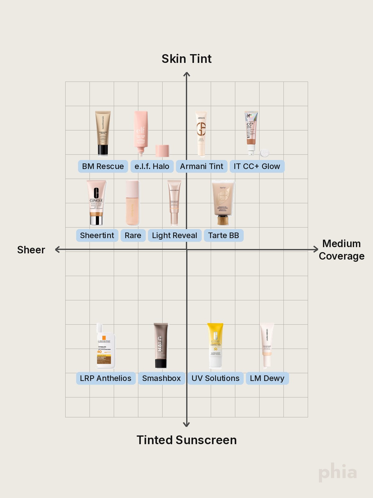 A comparison chart of tinted SPF products from Clinique, IT Cosmetics, bareMinerals, Laura Mercier, e.l.f., Tarte, Armani Beauty, Smashbox, and Rare Beauty.