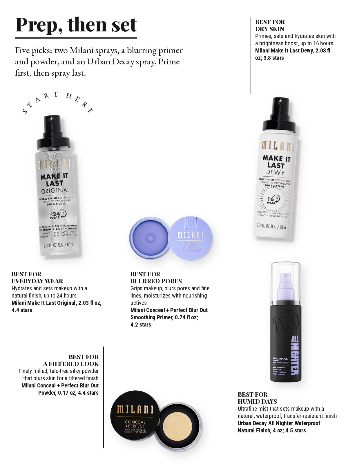 Magazine-style product test page with five cut-out products and a best-for note on each: Milani Make It Last Original; Milani Make It Last Dewy; Milani Conceal + Perfect Blur Out Smoothing Primer; Milani Conceal + Perfect Blur Out Powder; Urban Decay All Nighter Waterproof Natural Finish Setting Spray