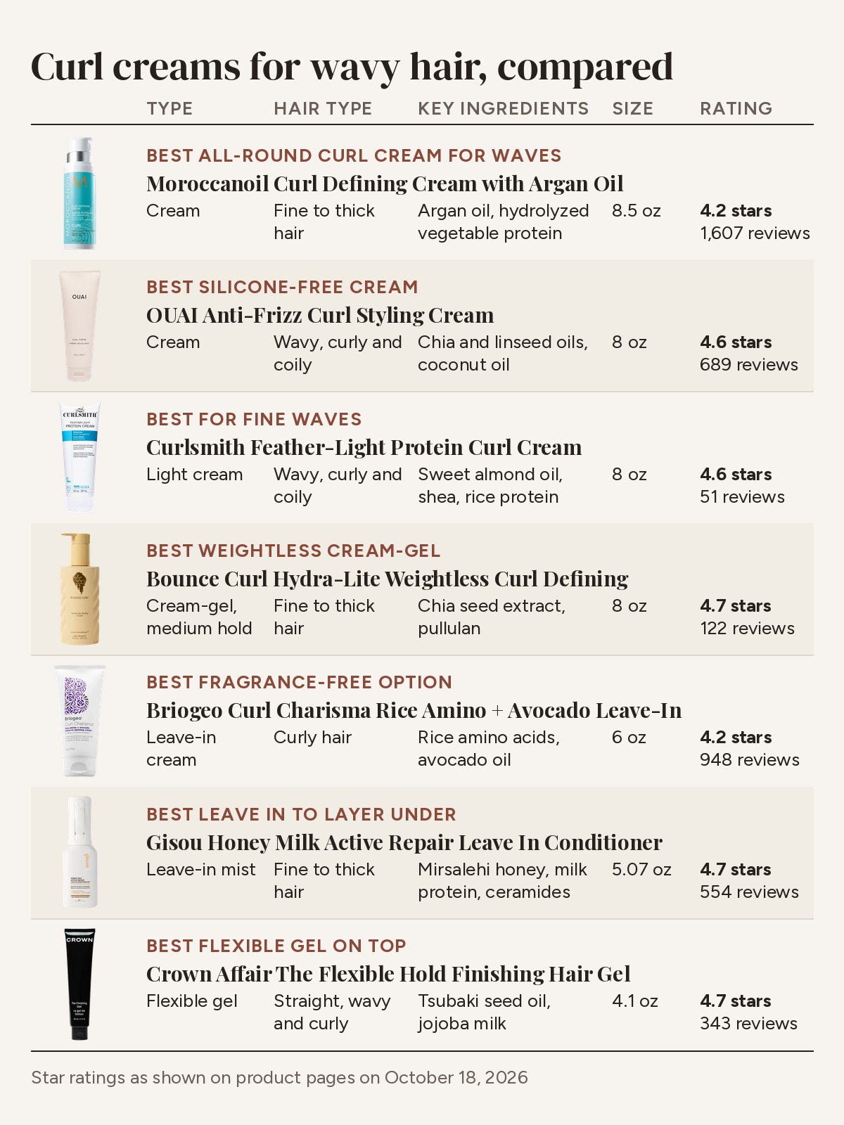 Comparison table of curl creams for wavy hair by type, hair type, key ingredients, size and star rating