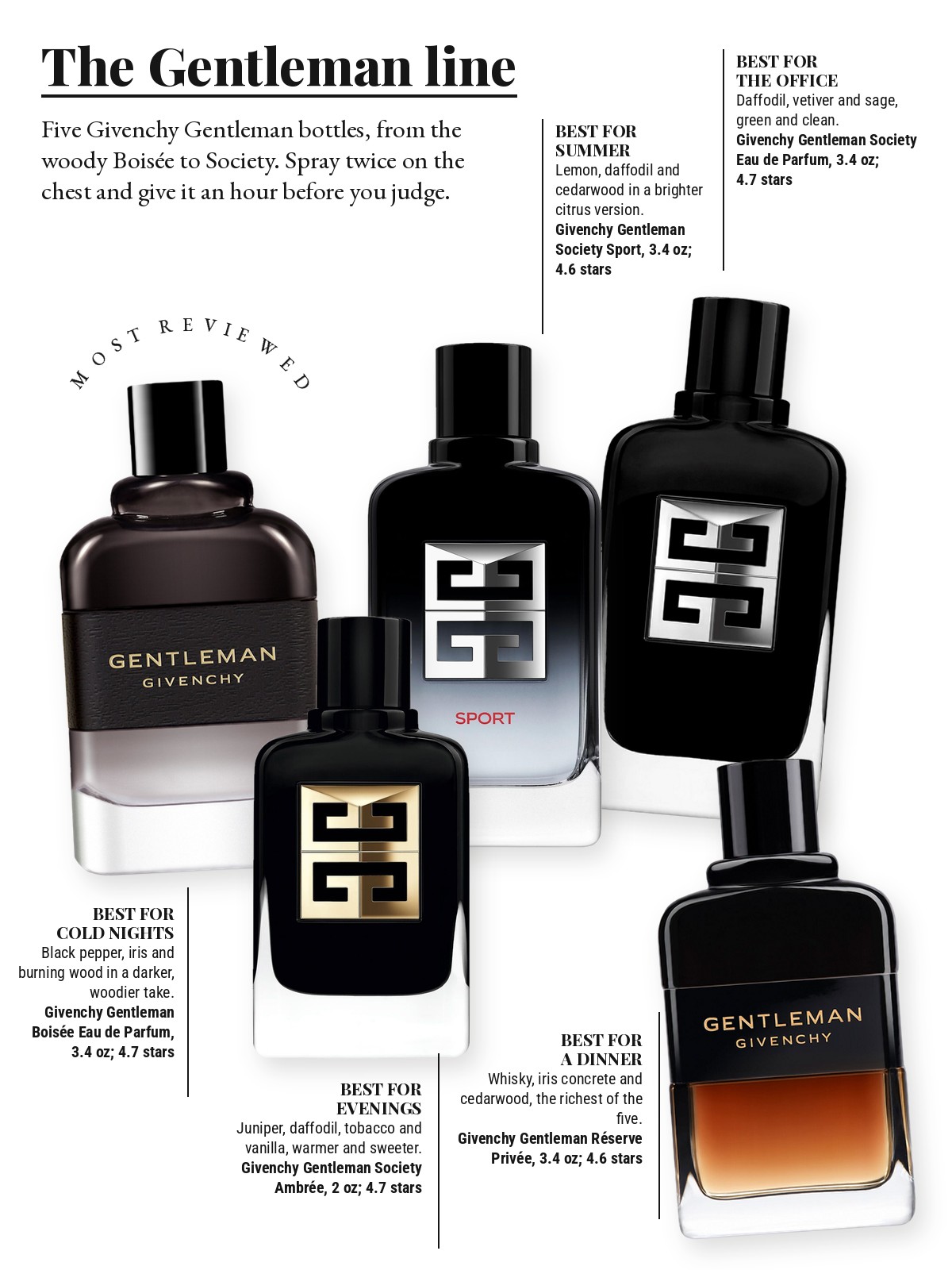 Magazine-style product test page with five cut-out products and a best-for note on each: Givenchy Gentleman Boisee Eau de Parfum; Givenchy Gentleman Society Eau de Parfum; Givenchy Gentleman Society Sport Eau de Parfum; Givenchy Gentleman Society Ambrée Eau de Parfum; Givenchy Gentleman Eau de Parfum Réserve Privée