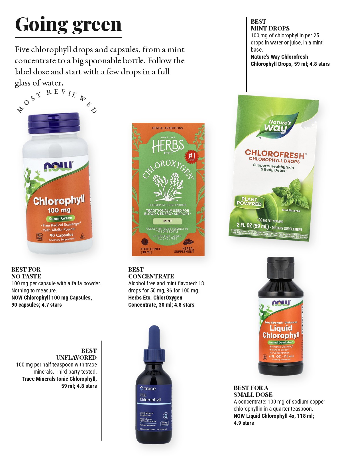 Magazine-style product test page with five cut-out products and a best-for note on each: NOW Foods Chlorophyll 100 mg Capsules; Nature's Way Chlorofresh Chlorophyll Drops, Mint; Herbs Etc. ChlorOxygen Chlorophyll Concentrate, Alcohol Free; Trace Minerals Ionic Chlorophyll; NOW Foods Liquid Chlorophyll, Unflavored