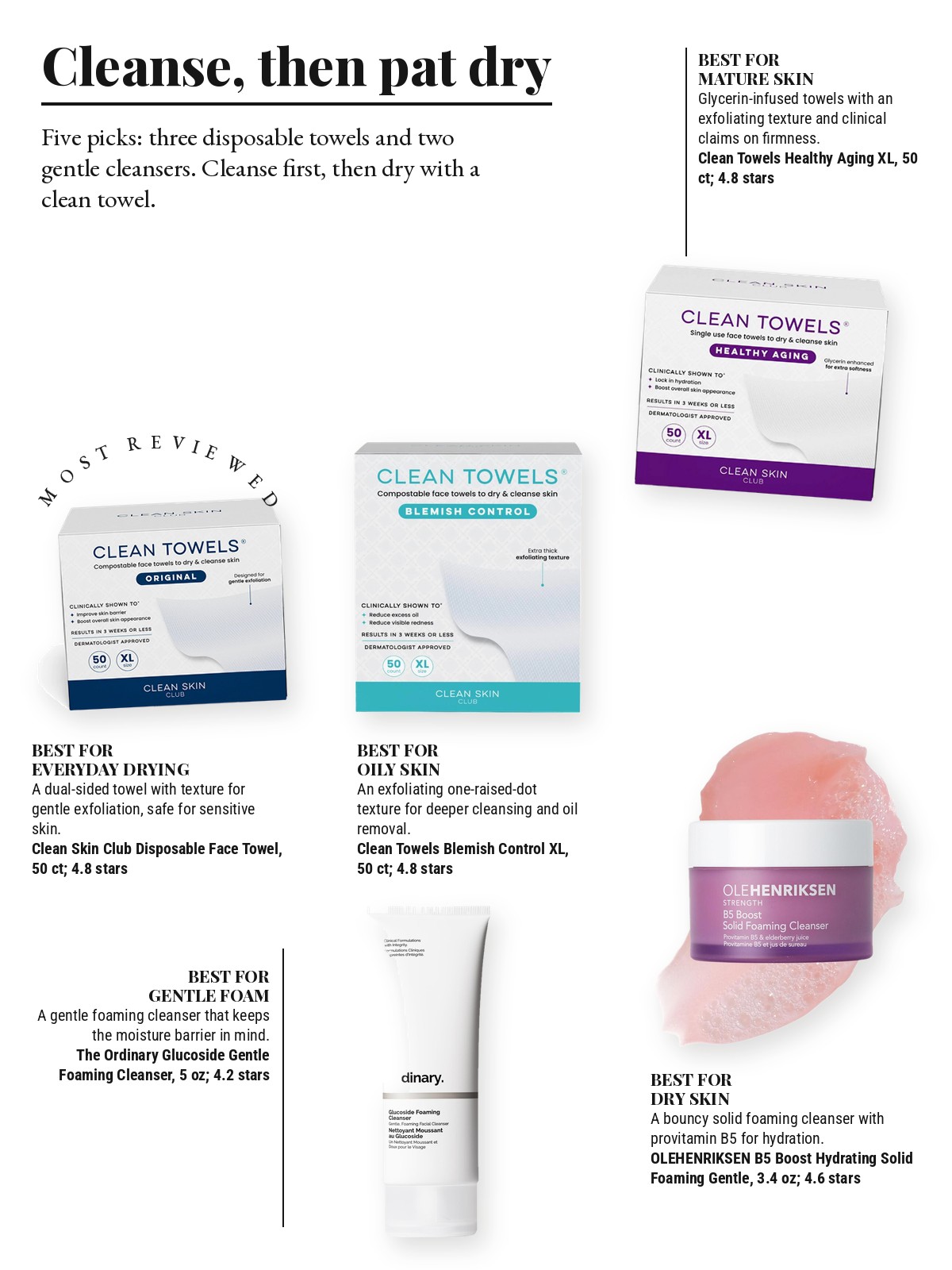 Magazine-style product test page with five cut-out products and a best-for note on each: Clean Skin Club Disposable Face Towel; Clean Skin Club Clean Towels Healthy Aging XL; Clean Skin Club Clean Towels Blemish Control XL; The Ordinary Glucoside Gentle Foaming Cleanser; OLEHENRIKSEN B5 Boost Hydrating Solid Foaming Gentle Cleanser