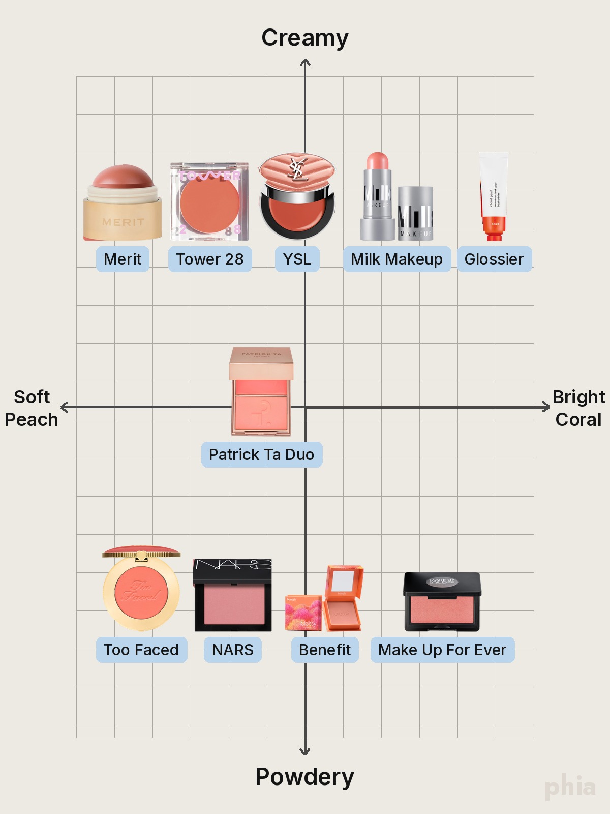 Comparison chart of Peach Blush by formula, from creamy at the top to powdery at the bottom, with every shade of one product on the same row and spread from soft peach to bright coral, featuring Merit, Tower 28, YSL, Milk Makeup, Glossier, Patrick Ta, Too Faced, NARS, Benefit and Make Up For Ever