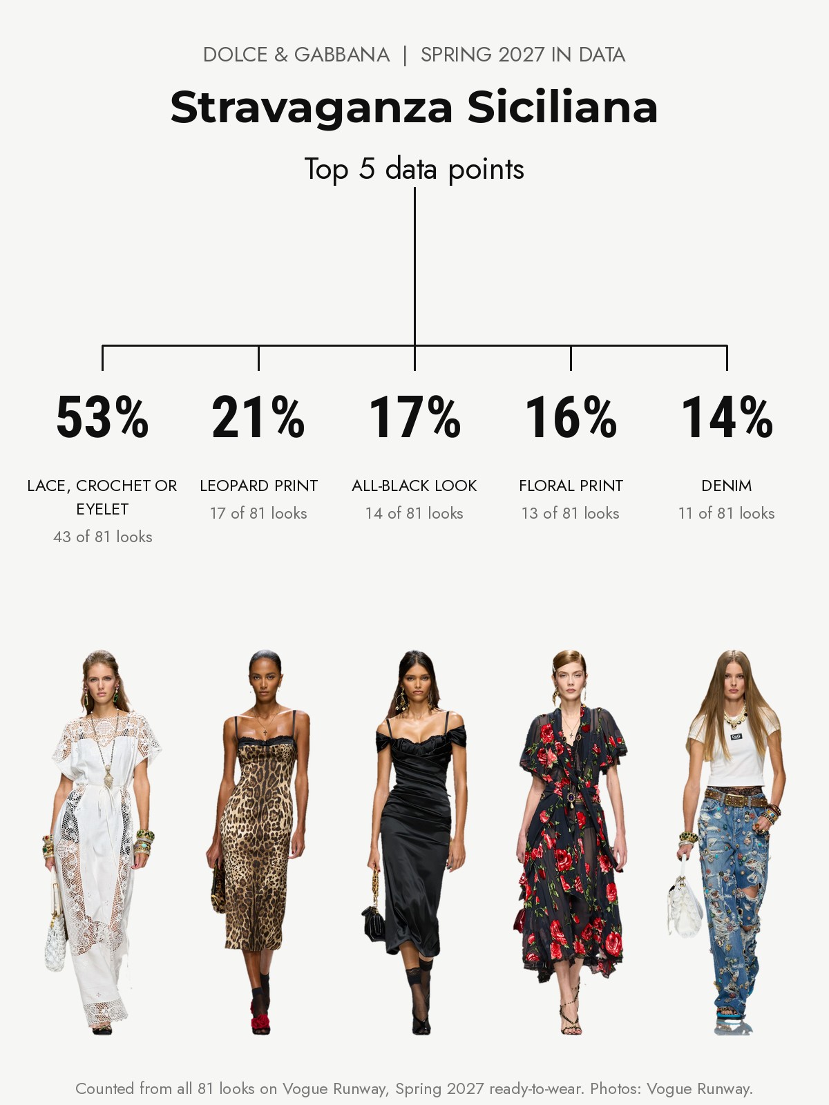 Dolce & Gabbana Spring 2027 runway: the top five data points from every look