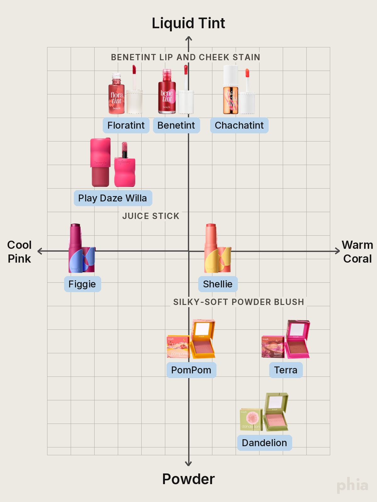 Comparison chart of Benefit Blush by formula, from liquid tint at the top to powder at the bottom, with every shade of one product on the same row and spread from cool pink to warm coral, featuring Benefit Benetint Lip and Cheek Stain, Juice Stick, Silky-Soft Powder Blush, Play Daze Willa and Dandelion