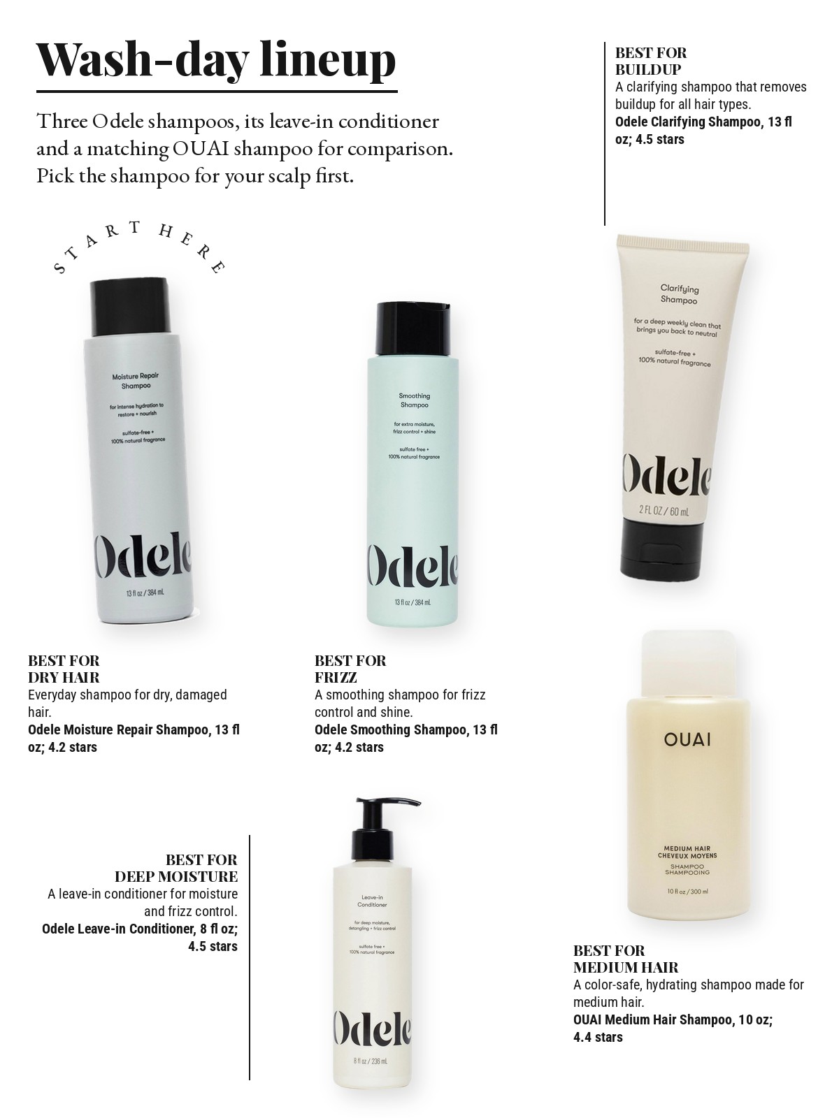 Magazine-style product test page with five cut-out products and a best-for note on each: Odele Moisture Repair Shampoo; Odele Clarifying Shampoo; Odele Smoothing Shampoo; Odele Leave-in Conditioner; OUAI Medium Hair Shampoo