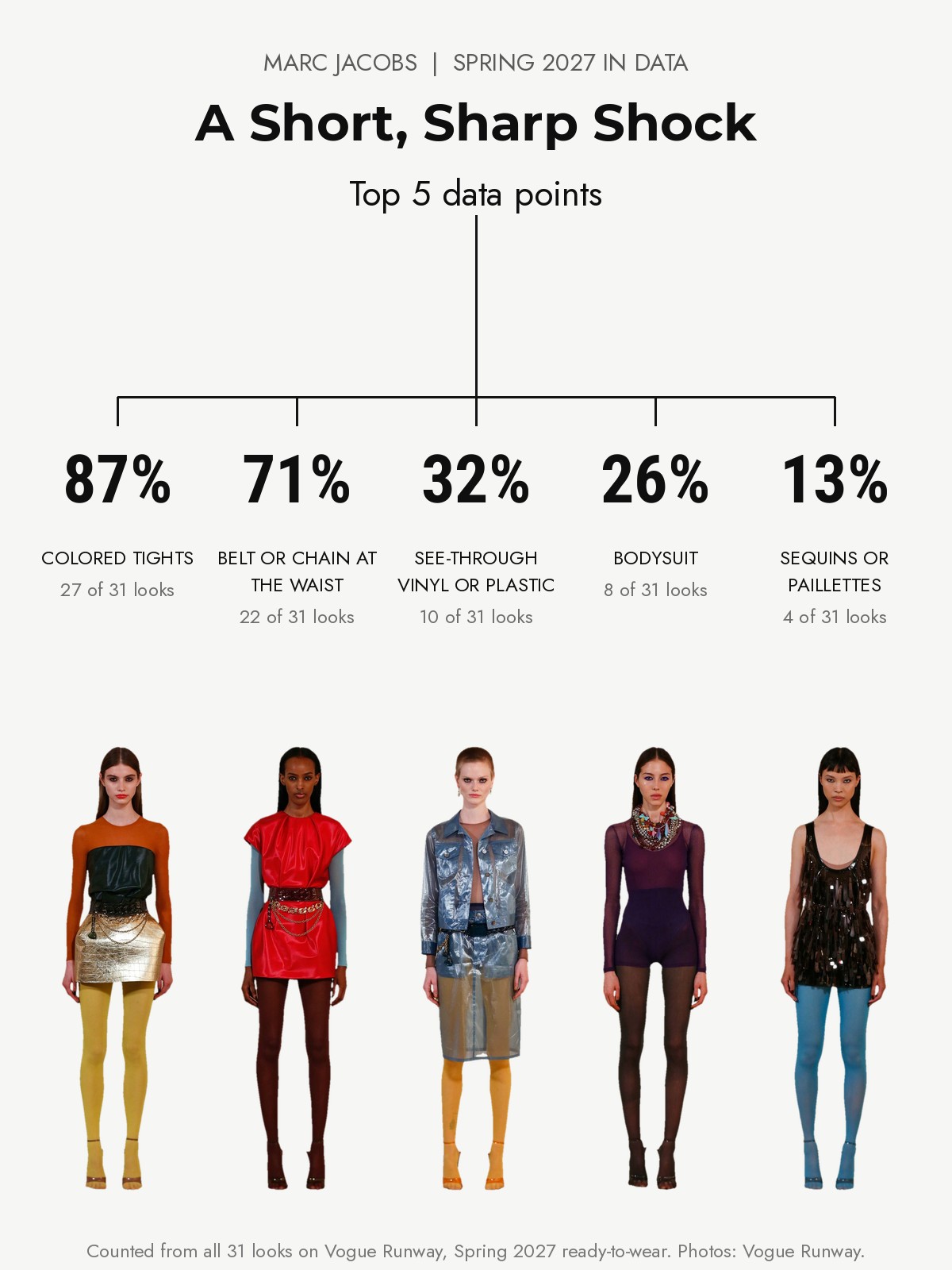 Marc Jacobs Spring 2027 runway: the top five data points from every look