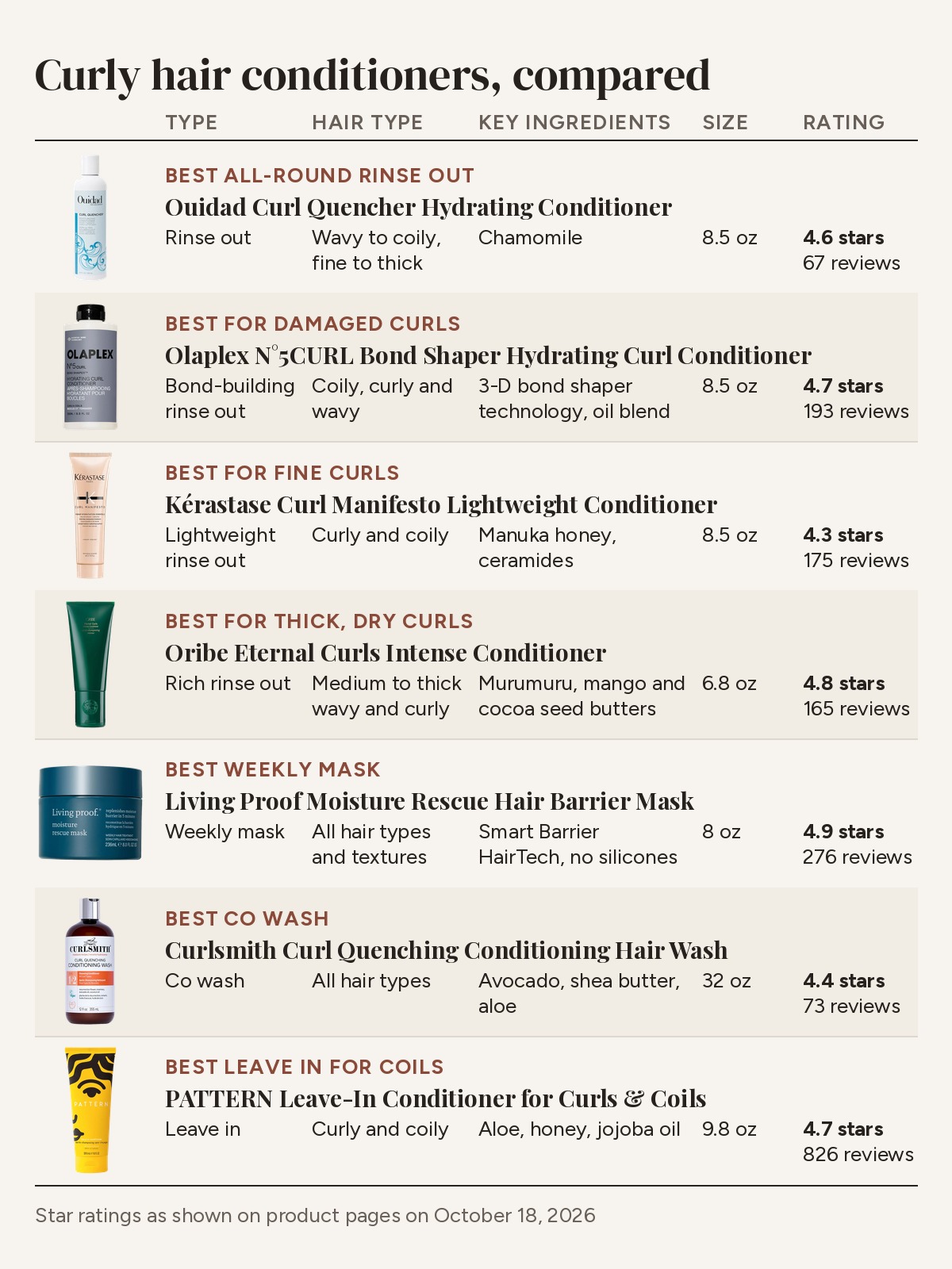 Comparison table of curly hair conditioners by type, hair type, key ingredients, size and star rating